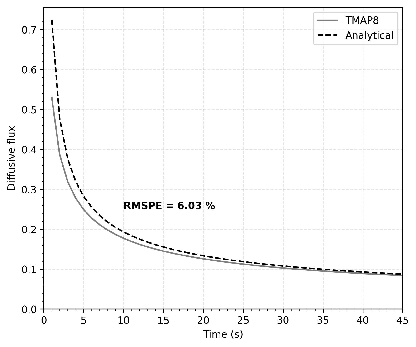 Comparison of flux as function of time at x=0.5m calculated through TMAP8 and analytically.