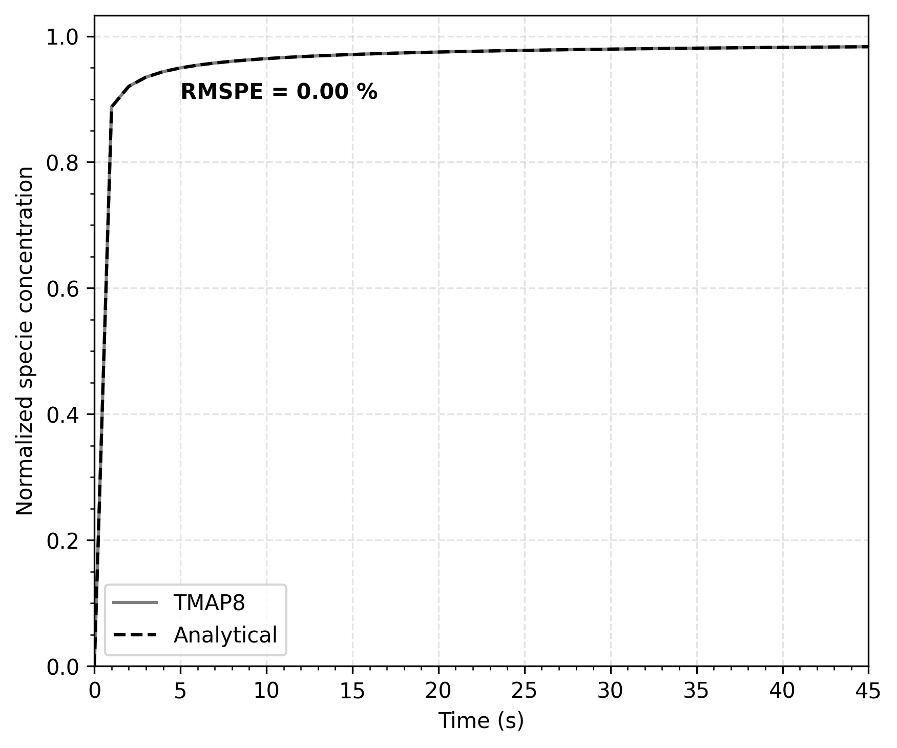 Comparison of concentration as function of time at $x = 0.2$m calculated through TMAP8 and analytically.