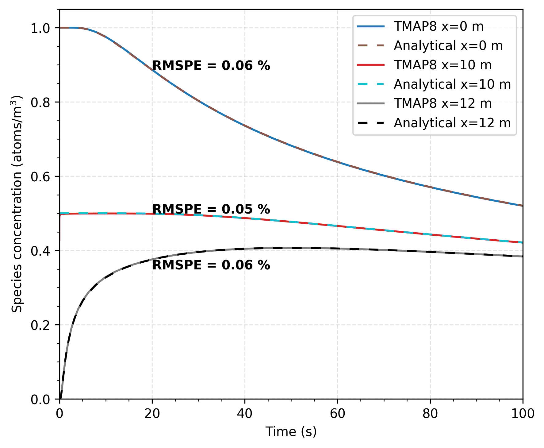 Comparison of concentration as a function of time at $x = 0$ m, 10 m, and 12 m calculated with TMAP8 and analytically (TMAP4 cases)