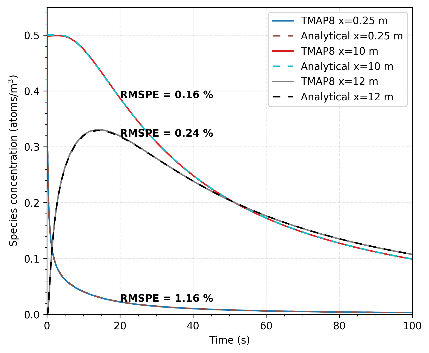 Comparison of concentration as a function of time at $x = 0.25$ m, 10 m, and 12 m calculated with TMAP8 and analytically (TMAP7 cases)