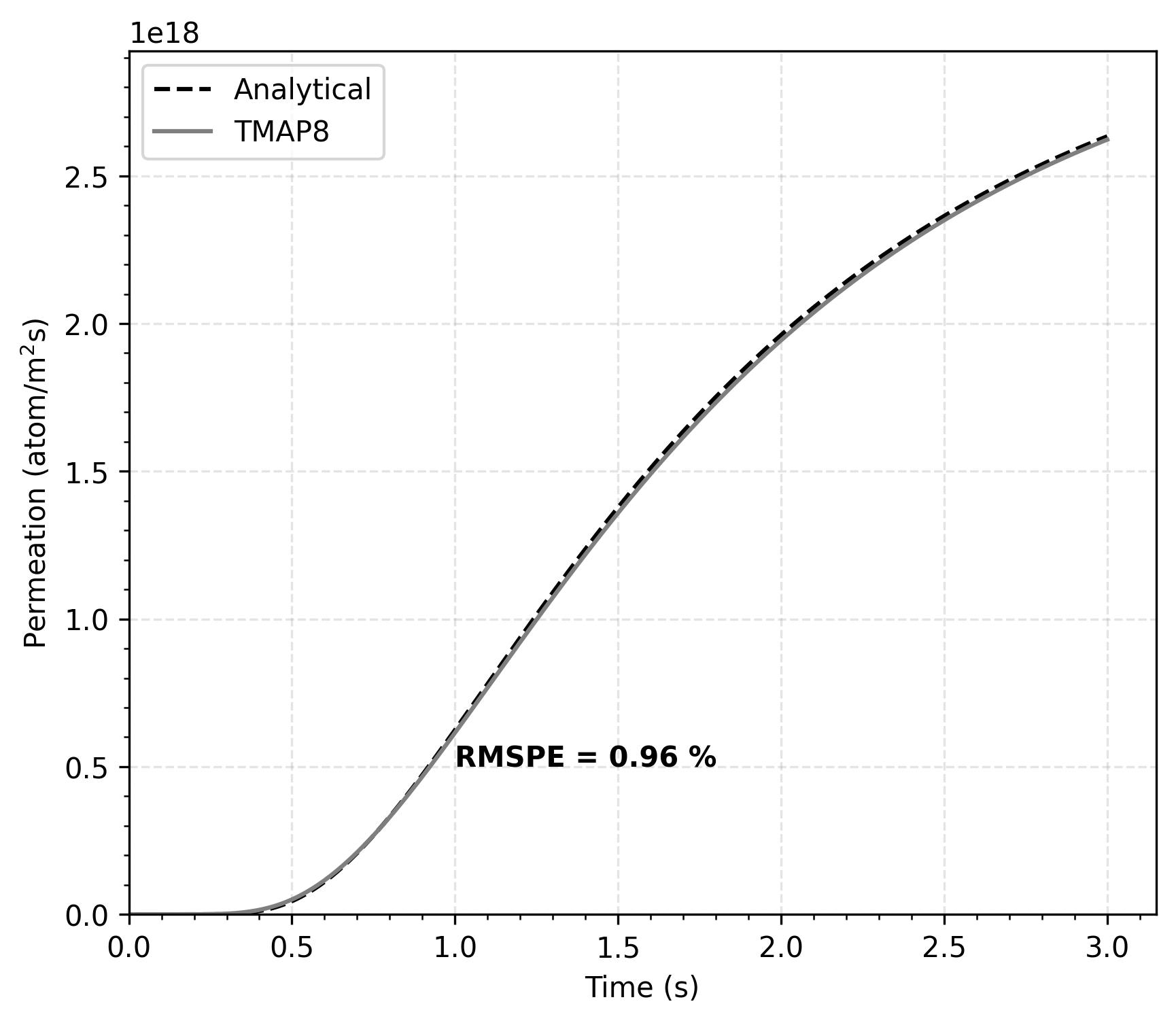 Permeation history of a slab subject to effective-diffusivity limit trapping.