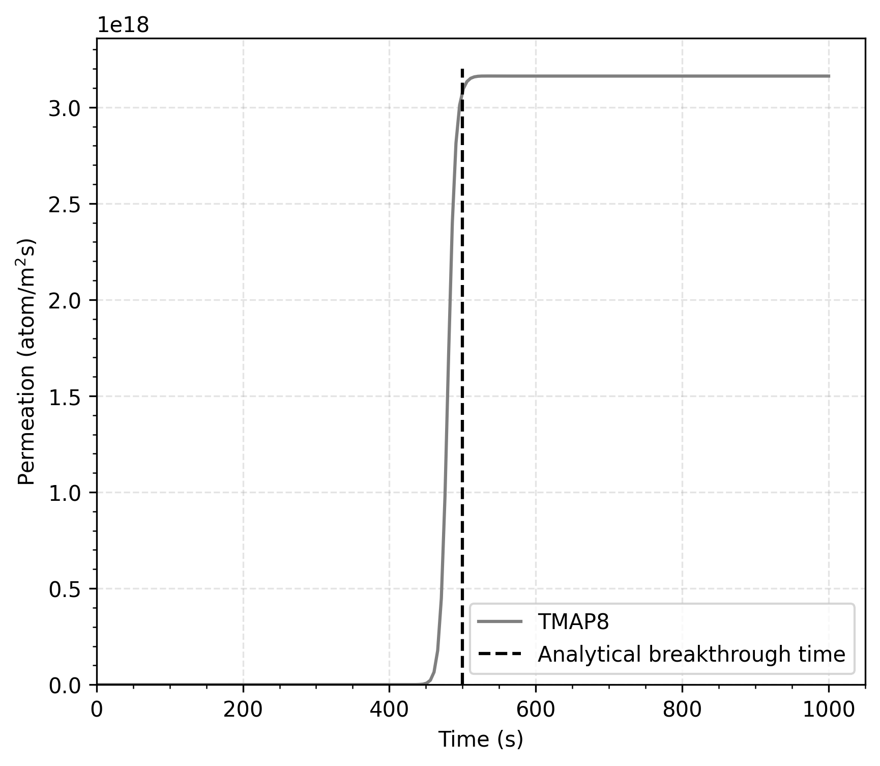 Permeation transient in a slab subject to strong trapping.