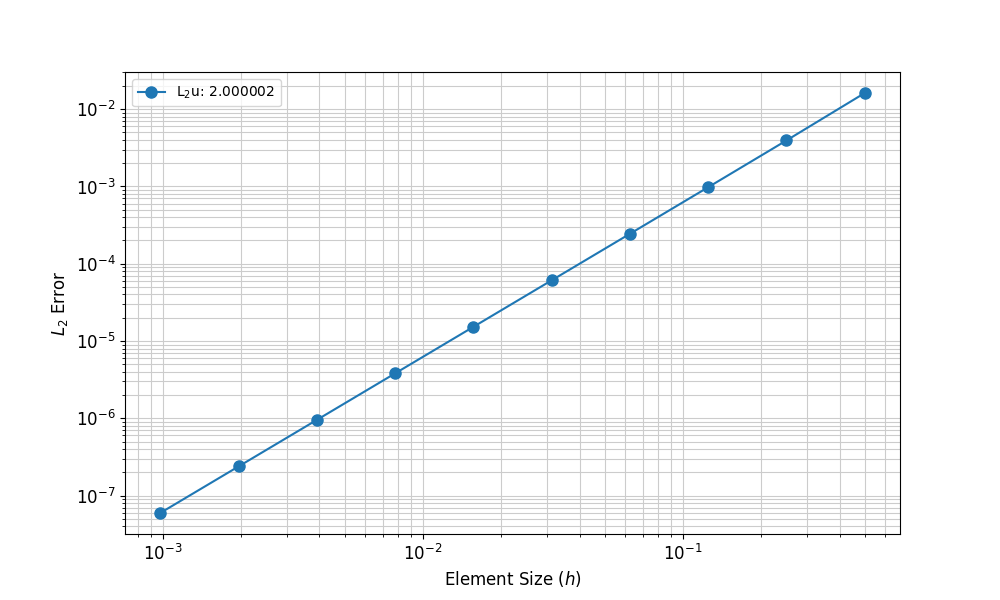 Spatial convergence for a diffusion-trapping-release problem modeled after the physics of ver-1dc using first order Lagrange basis functions. The expected quadratic convergence rate of the $L_2$ error is observed.