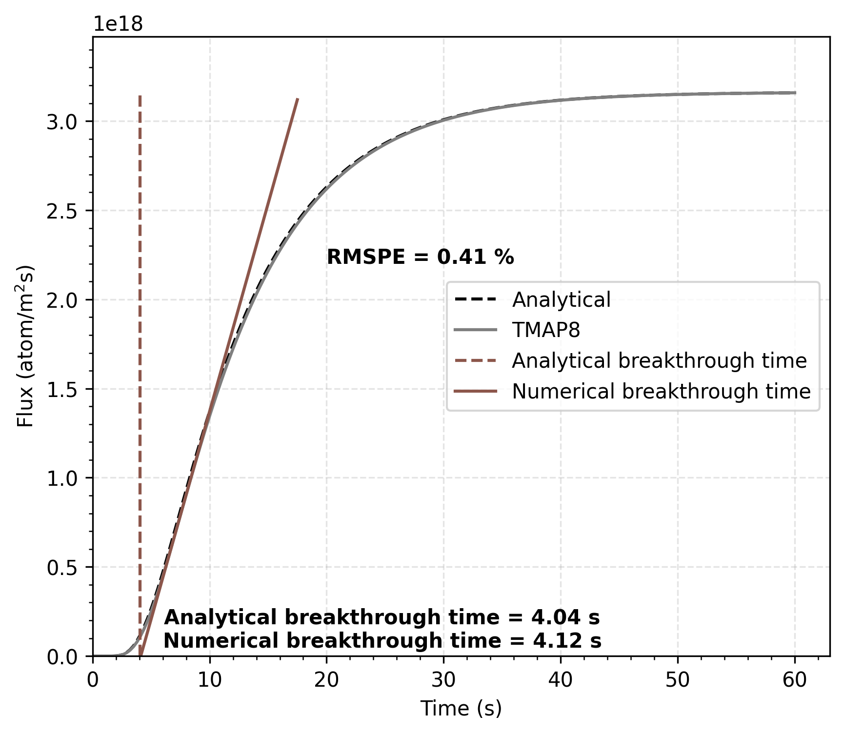 Comparison of TMAP8 calculation with the analytical solution for the permeation transient from [!cite](ambrosek2008verification).