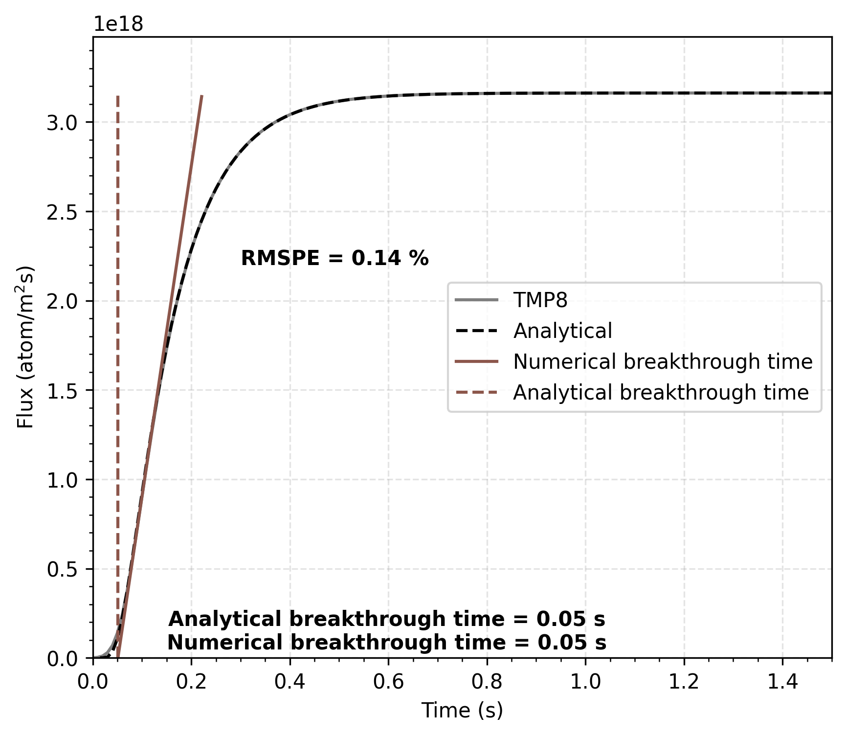 Comparison of TMAP8 calculation with the analytical solution for the permeation transient without traps from [!cite](ambrosek2008verification).