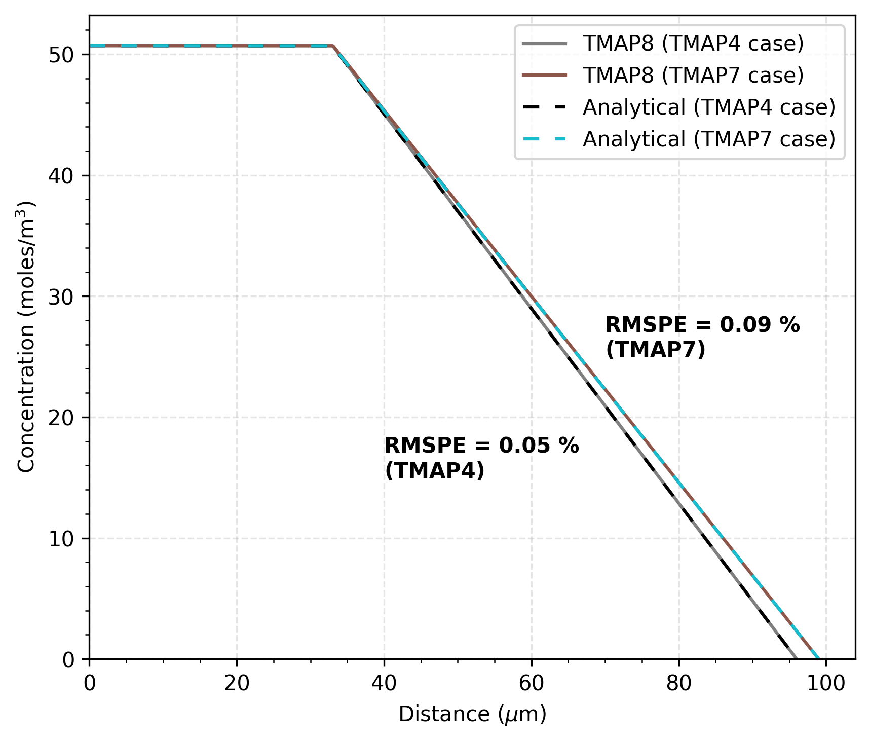 Comparison of TMAP8 calculation with the analytical solution at steady state. Bold text next to the plot curves shows the root mean square percentage error (RMSPE) between the TMAP8 prediction and analytical solution for the TMAP4 and TMAP7 verification cases.