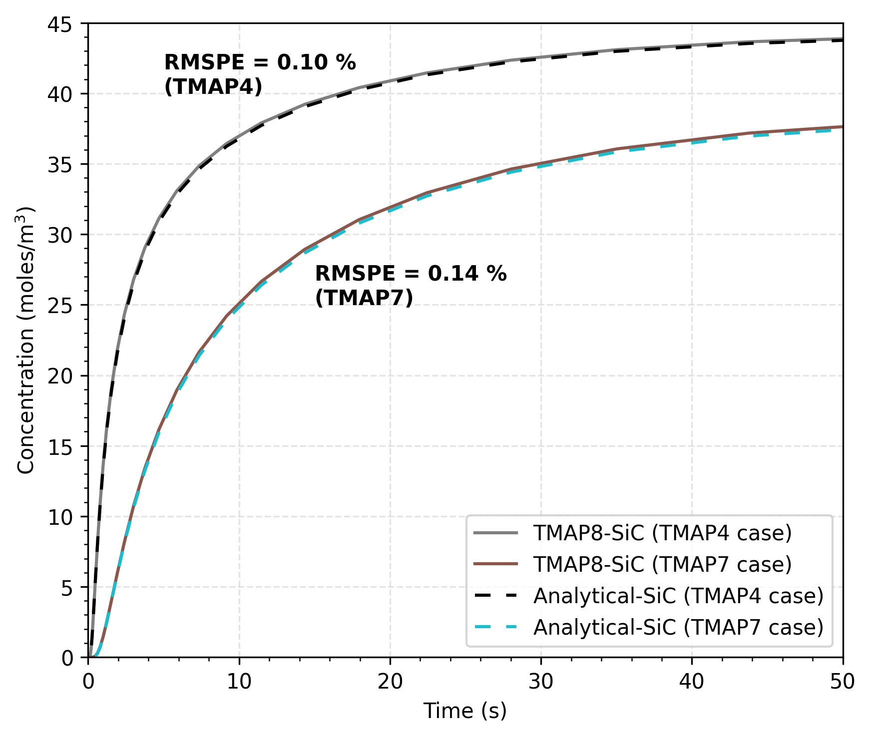 Comparison of TMAP8 calculation with the analytical solution in SiC layer. The compared distances are $x$ = 41 $\mu$m in the TMAP4 case and $x$ = 48.75 $\mu$m in the TMAP7 case. Bold text next to the plot curves shows the RMSPE for the match between the TMAP8 prediction and analytical solution for the TMAP4 and TMAP7 verification cases.