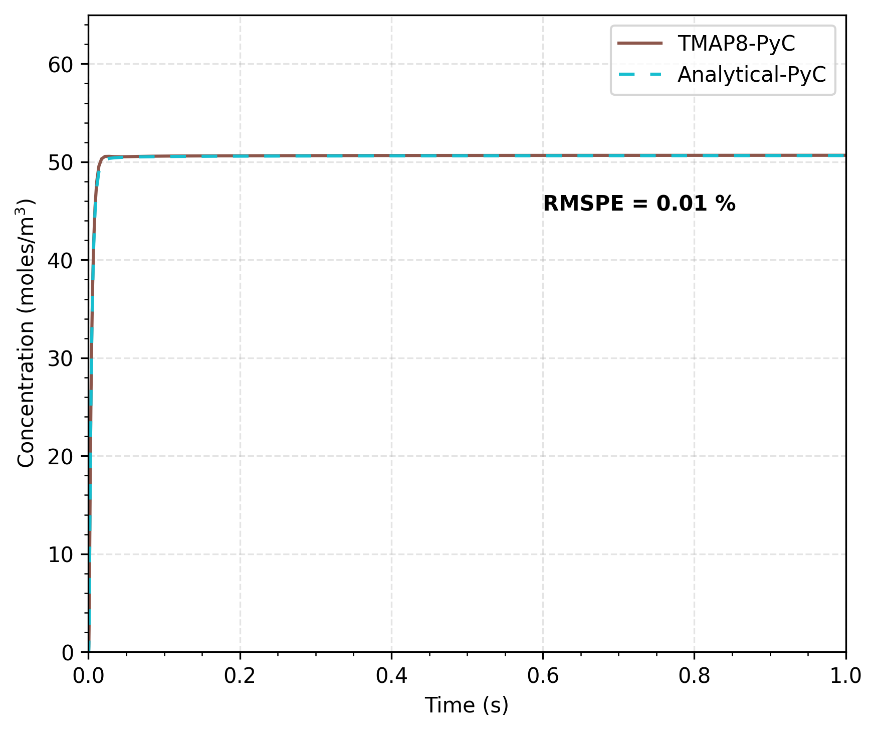 Comparison of TMAP8 calculation with the analytical solution at $x = 32$ $\mu$m in PyC layer. Bold text next to the plot curves shows the RMSPE for the match between the TMAP8 prediction and analytical solution for the TMAP4 and TMAP7 verification cases.