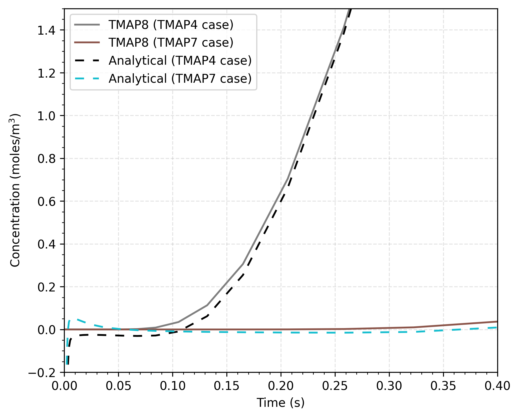 Zoomed-in view of comparison of TMAP8 calculation with the analytical solution for $t$ < 0.4 s. The analytical solution shows unphysical predictions close to $t$ = 0 s, whereas TMAP8's predictions are reasonable.