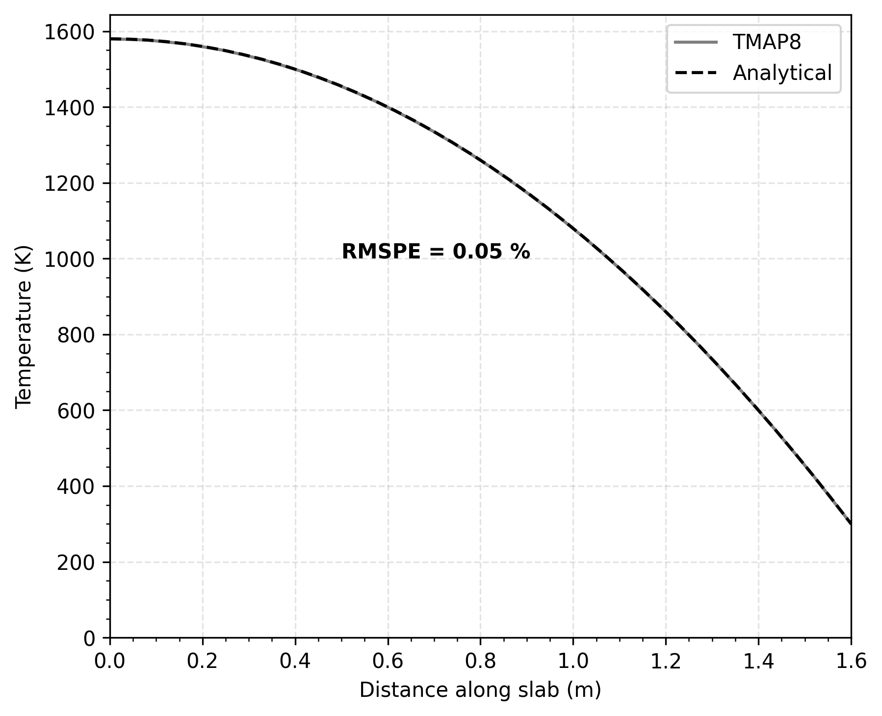 Comparison of temperature along the slab calculated through TMAP8 and analytically