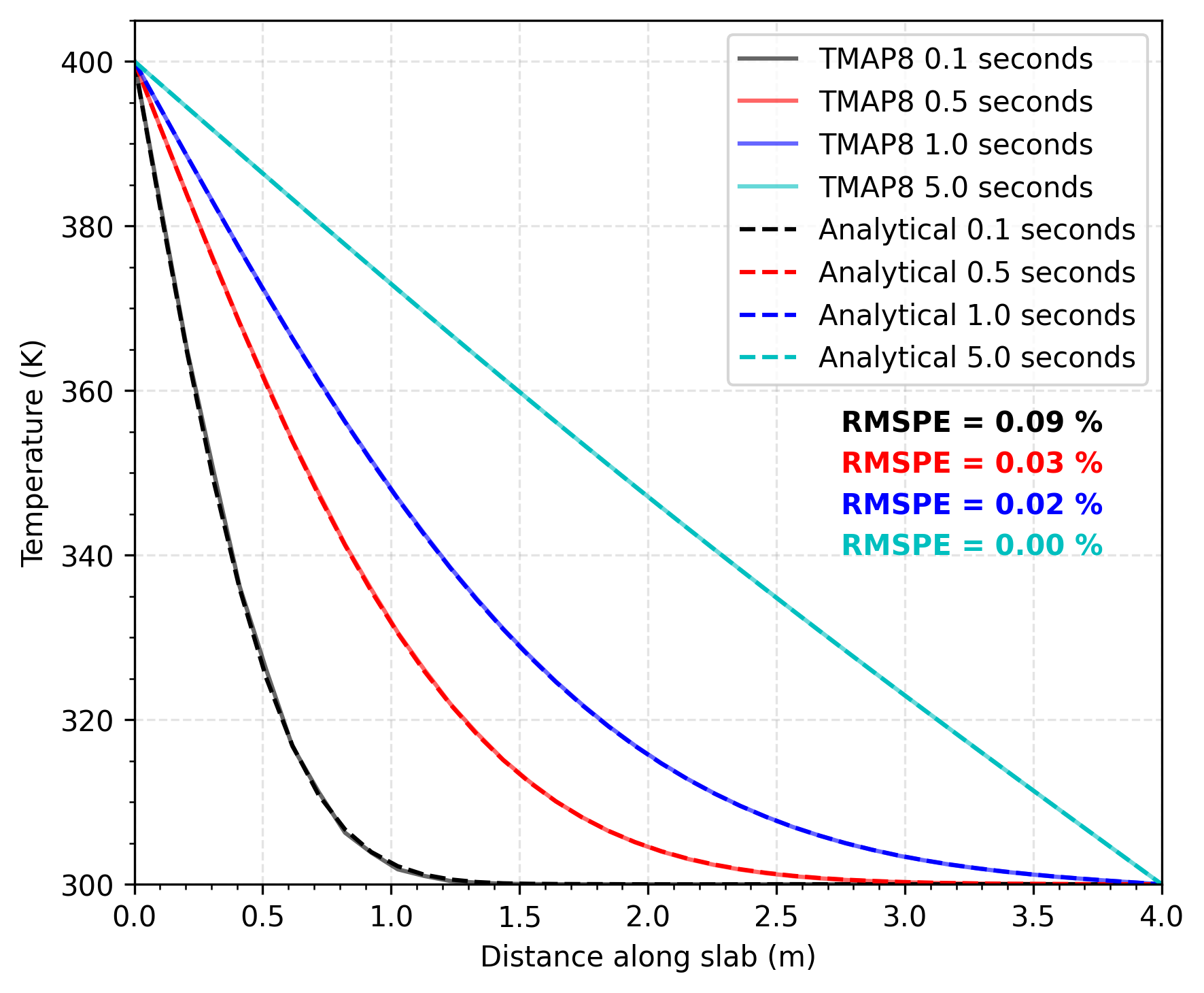Comparison of temperature distribution in the slab calculated through TMAP8 and analytically