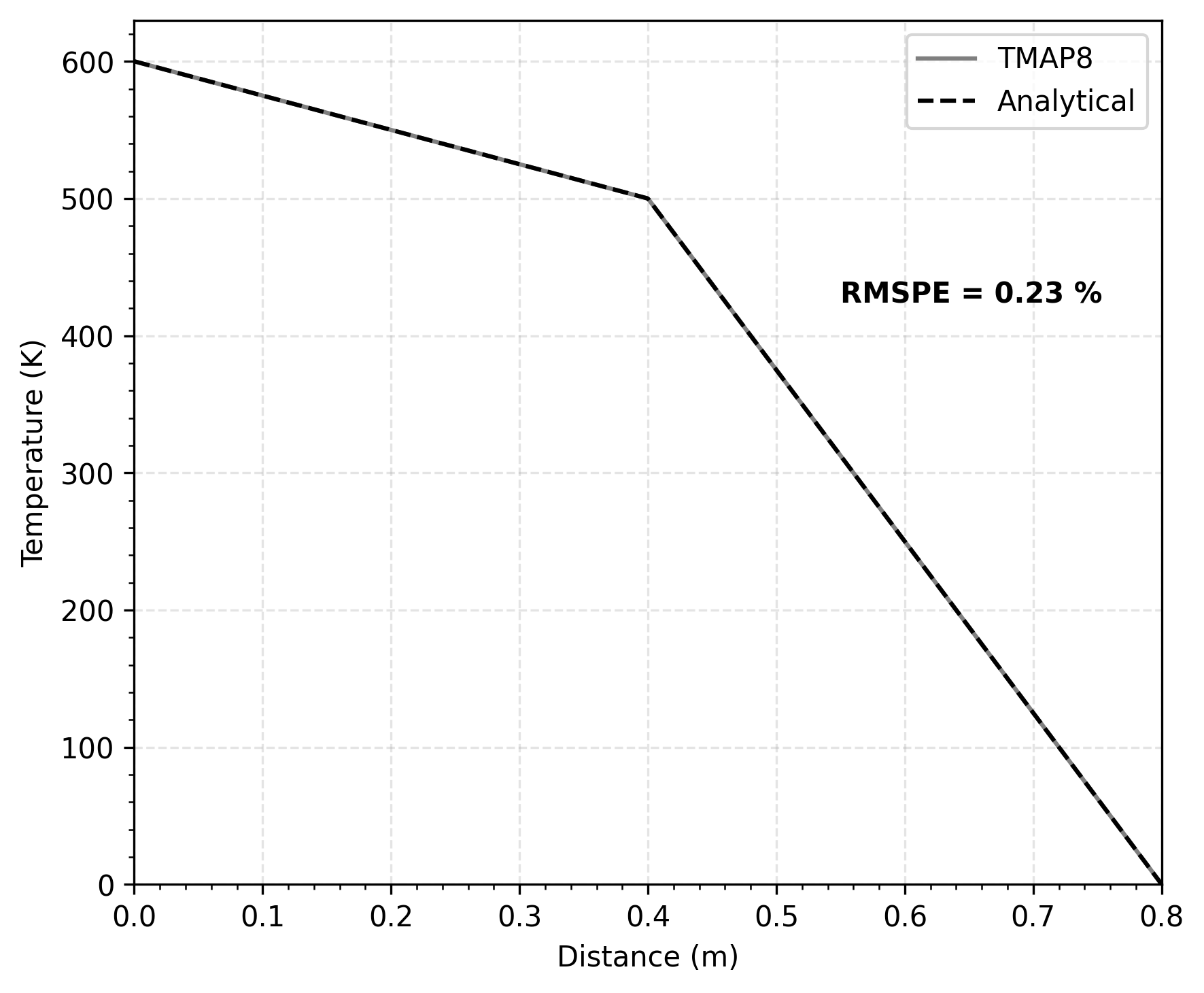 Comparison of temperature profiles from the analytical solution and TMAP8 in the composite structure at steady state ($t = 10,000$ s). RMSPE is the root mean square percentage error between the analytical and TMAP8 profiles.