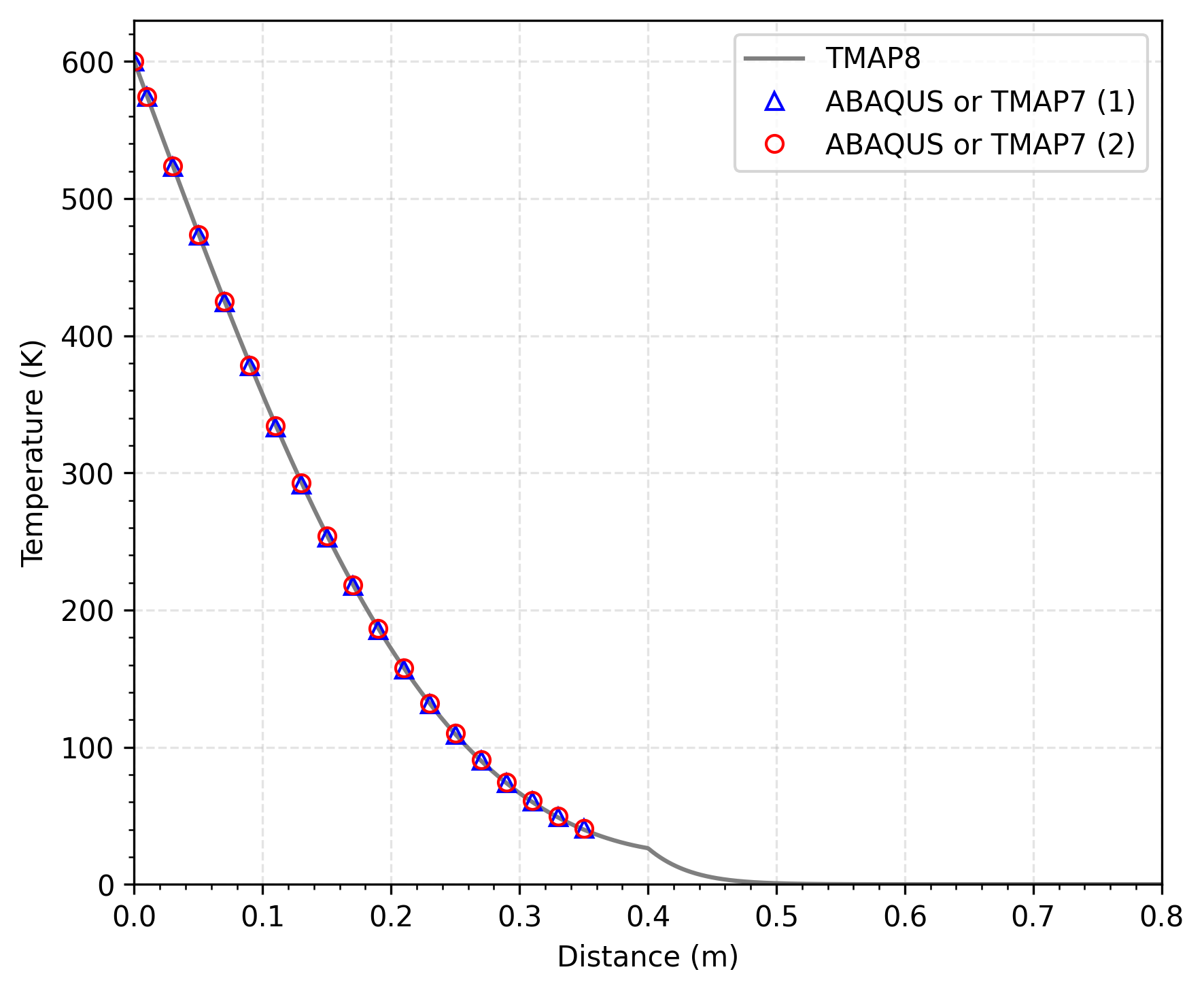 Comparison of temperature profiles from TMAP8, TMAP7, and ABAQUS in the composite structure at $t = 150$ s.