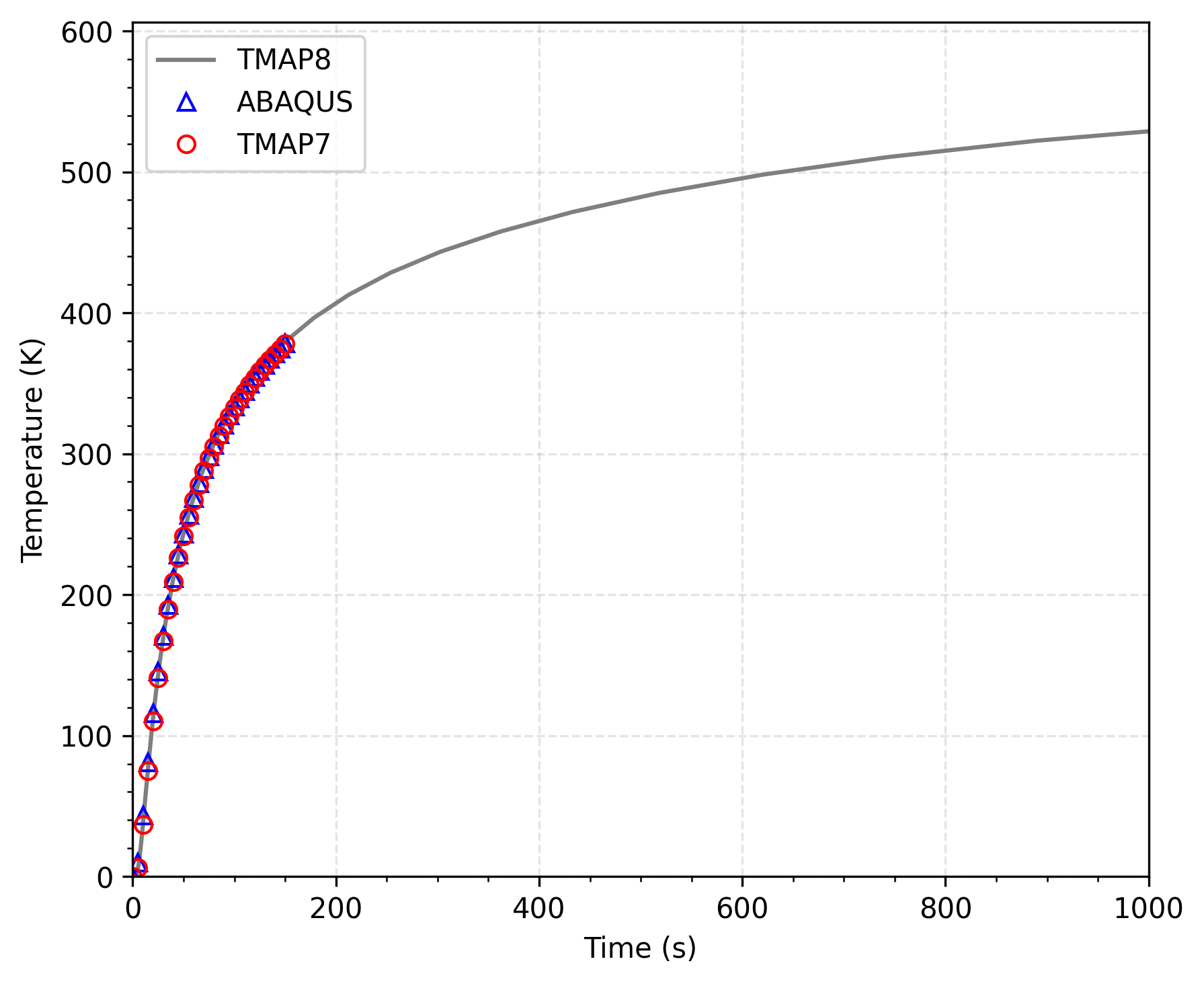 Comparison of temperature value over time from TMAP8, TMAP7, and ABAQUS in the composite structure at $x = 0.09$ m.