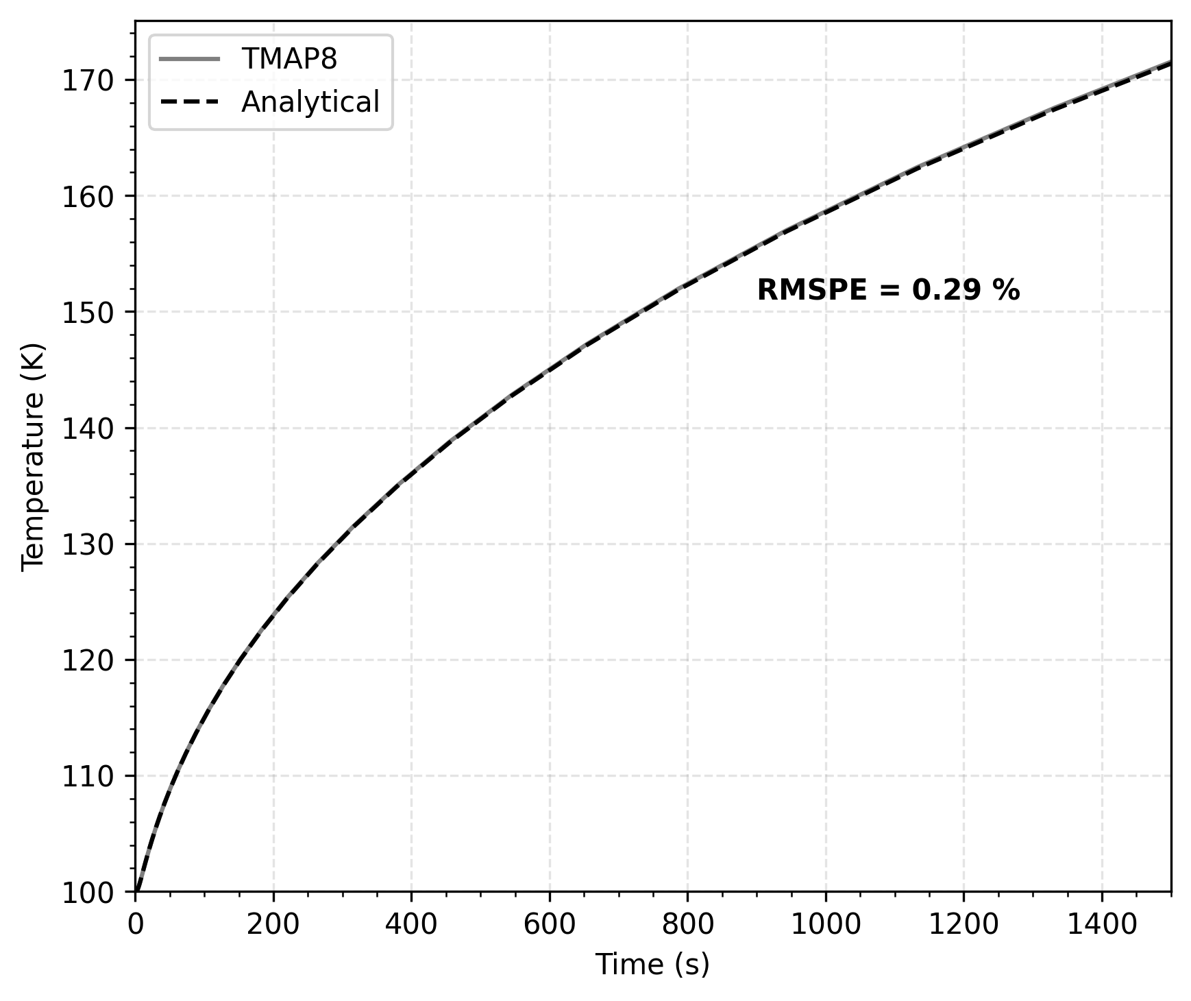Comparison of temperature profiles for convective heating in a semi-infinite slab from the analytical solution and TMAP8 at depth $x = 5$ cm. The RMSPE is the root mean square percentage error between the analytical solution and TMAP8 predictions.