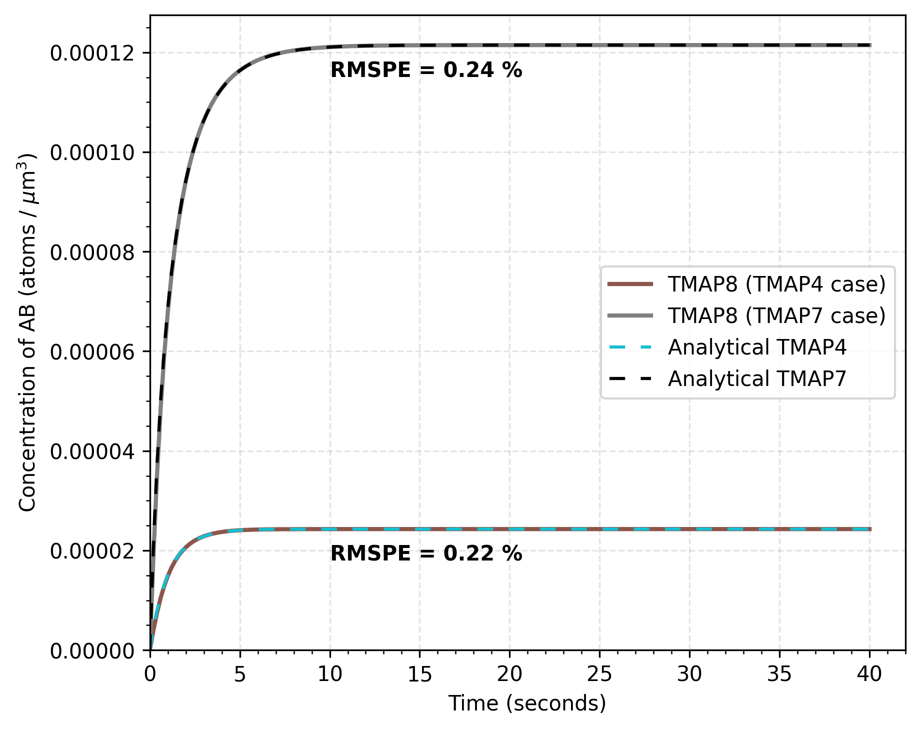 Comparison of concentration of AB as a function of time calculated through TMAP8 and analytically for the case when A and B have different concentrations. The plot shows comparisons for the initial conditions specified in both TMAP4 (case (b)) and TMAP7 (case (c)).