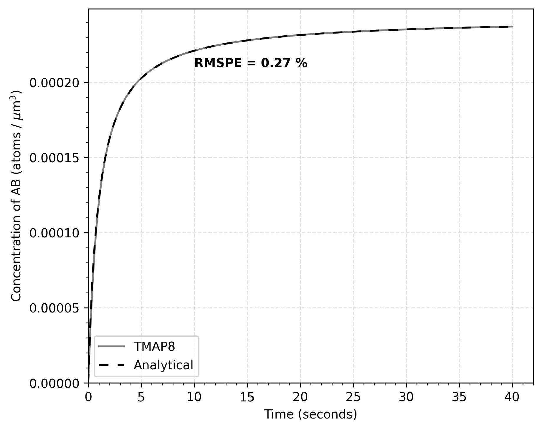 Comparison of concentration of AB as a function of time calculated through TMAP8 and analytically for the case when A and B have equal concentrations.