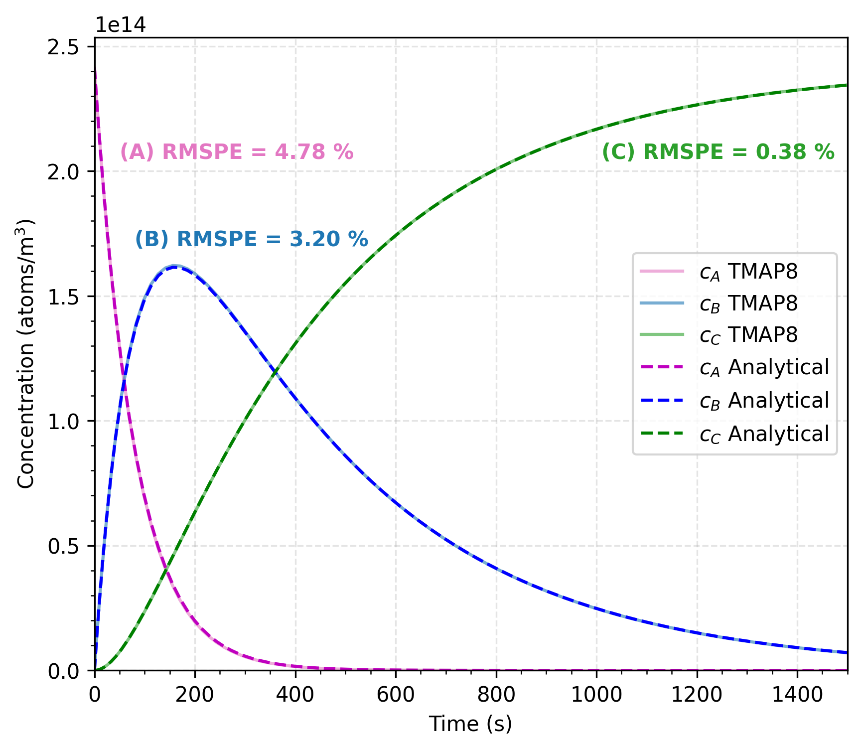 Comparison of partial pressures of species in a series reaction predicted by TMAP8 and provided by the analytical solution. The RMSPE is the root mean square percent error between the analytical solution and TMAP8 predictions.