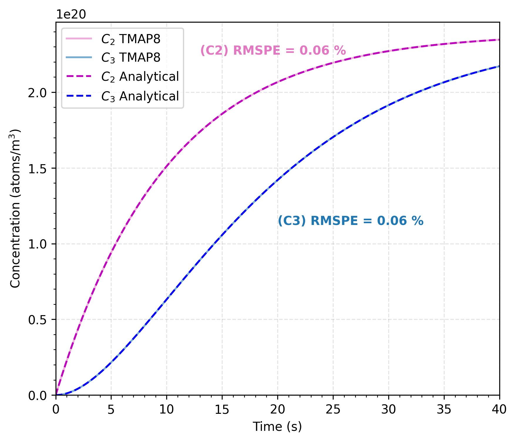 Comparison of concentration of species $T_2$ for the second and third enclosures in a series outflow predicted by TMAP8 and provided by the analytical solution. The RMSPE is the root mean square percent error between the analytical solution and TMAP8 predictions. This recreates the verification figure from TMAP4.