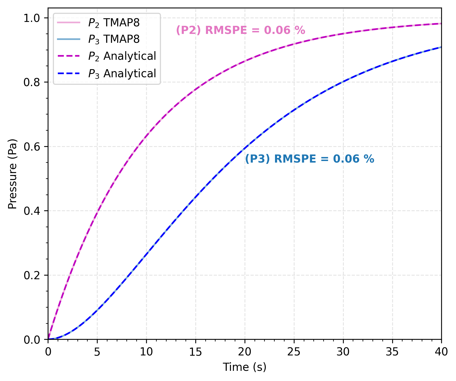Comparison of pressure of species $T_2$ for the second and third enclosures in a series outflow predicted by TMAP8 and provided by the analytical solution. The RMSPE is the root mean square percent error between the analytical solution and TMAP8 predictions. This recreates the verification figure from TMAP7.