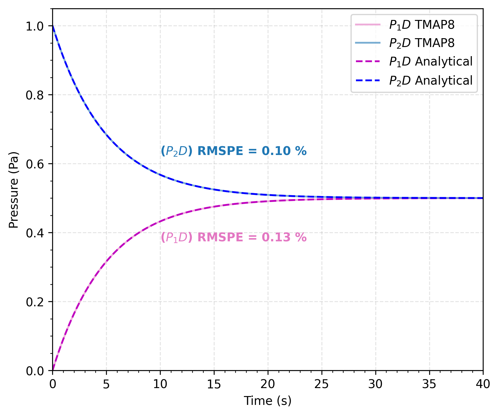 Comparison of pressure of species D$_2$ for the first and second enclosures equilibrating predicted by TMAP8 and provided by the analytical solution. The RMSPE is the root mean square percent error between the analytical solution and TMAP8 predictions. This recreates the verification figure from TMAP7 [!cite](ambrosek2008verification).