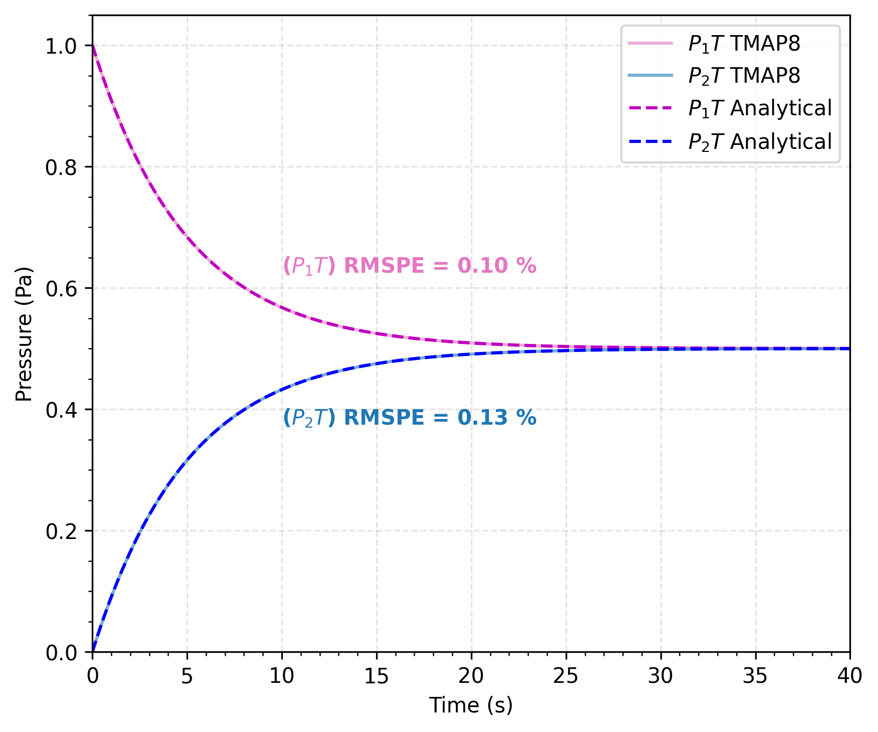 Comparison of pressure of species T$_2$ for the first and second enclosures equilibrating predicted by TMAP8 and provided by the analytical solution. The RMSPE is the root mean square percent error between the analytical solution and TMAP8 predictions. This recreates the verification figure from TMAP7 [!cite](ambrosek2008verification).