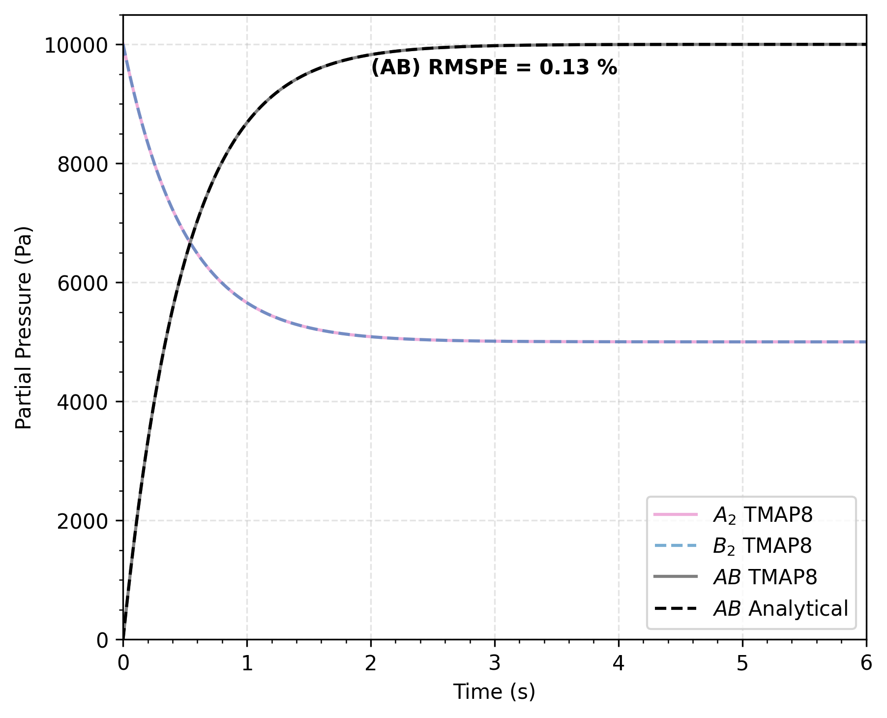 Comparison of concentration of AB as a function of time calculated through TMAP8 and analytically for the solution in the `ratedep` condition when A and B have equal pressures [!citep](ambrosek2008verification). As expected, the partial pressures for $A_2$ and $B_2$ overlap.