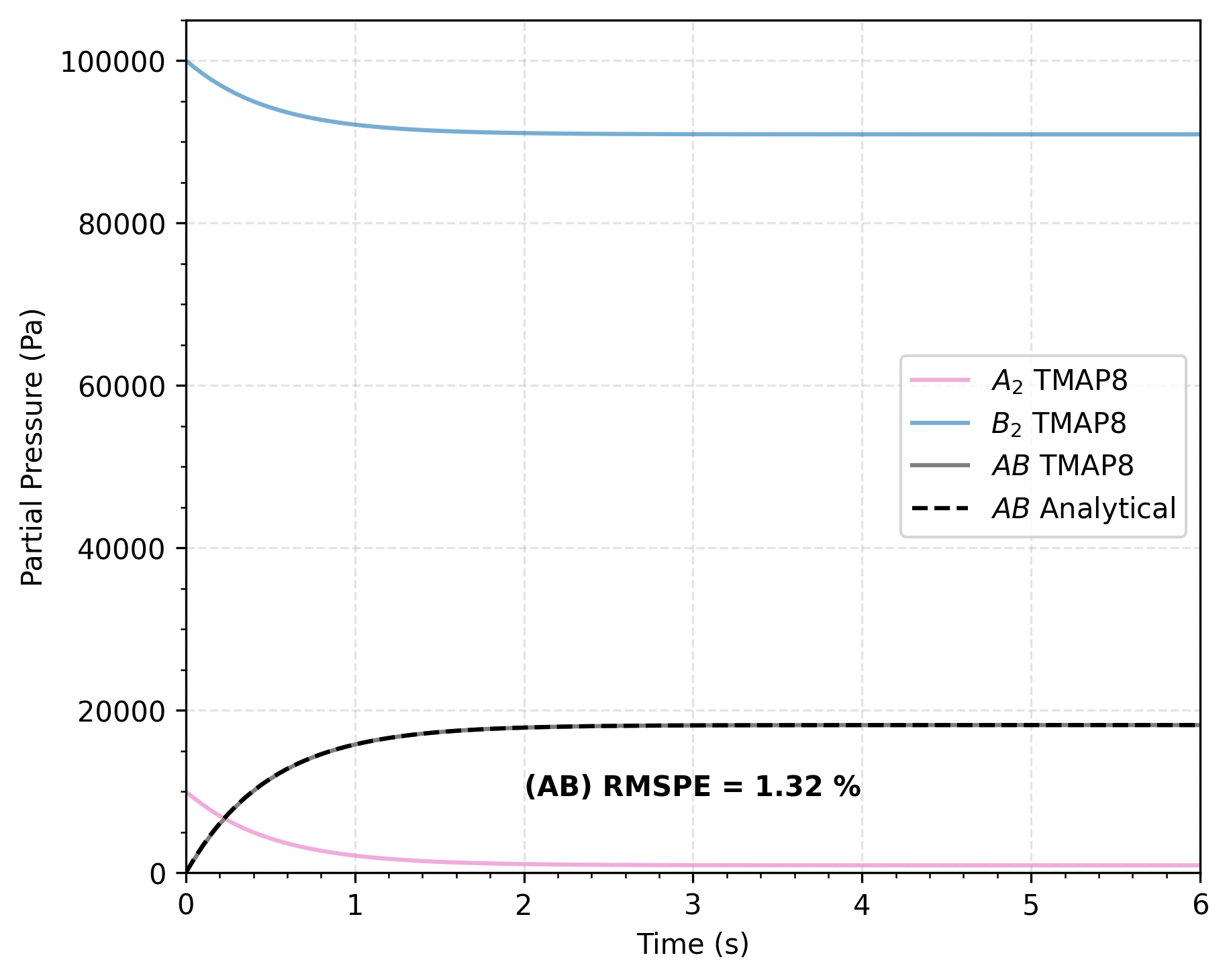 Comparison of concentration of AB as a function of time calculated through TMAP8 and analytically for the solution in ratedep conditions when A$_2$ and B$_2$ have unequal pressures [!citep](ambrosek2008verification).