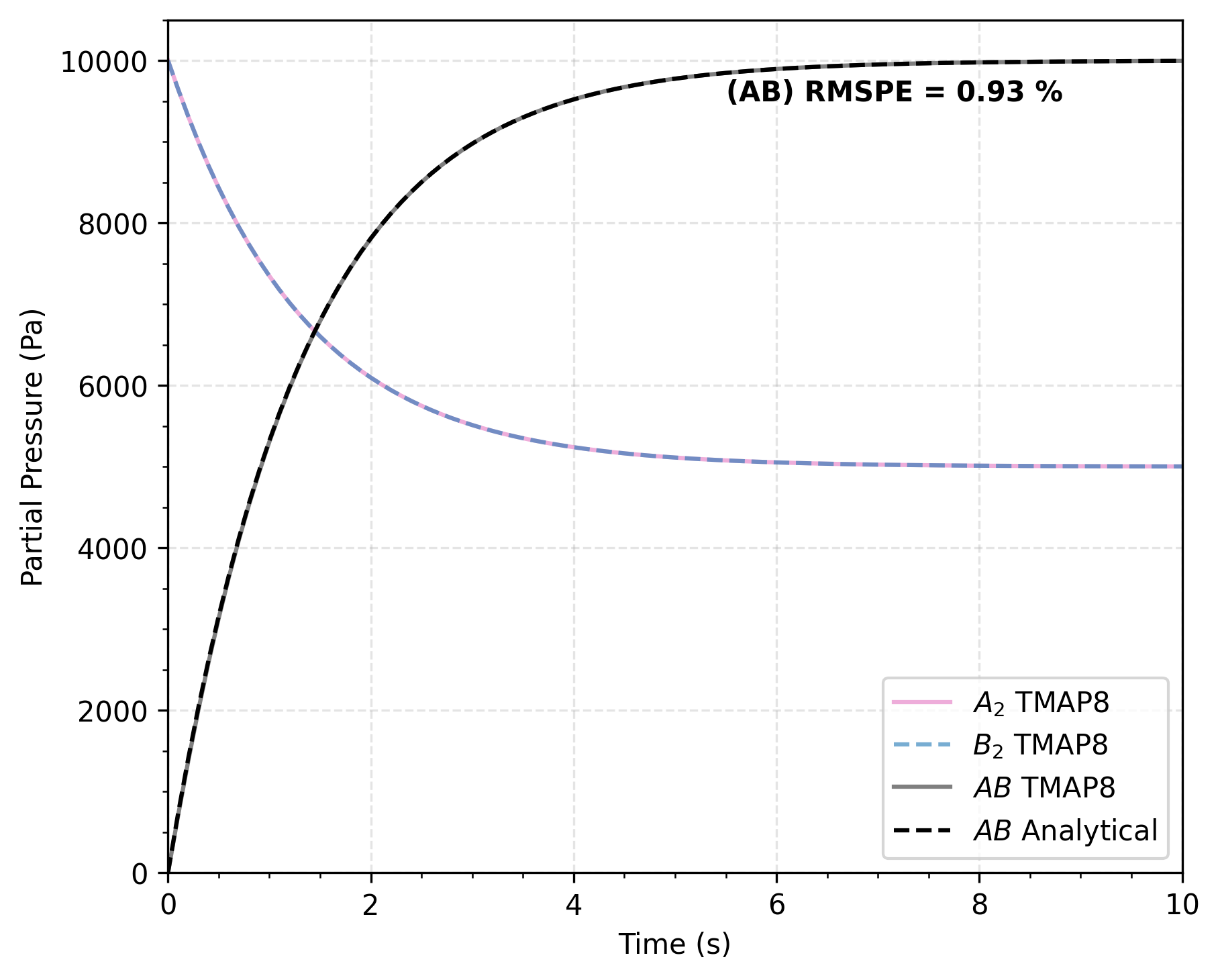 Comparison of AB concentration as a function of time calculated through TMAP8 and analytically for the solution in surfdep conditions with low barrier energy [!citep](ambrosek2008verification). As expected, the partial pressures for $A_2$ and $B_2$ overlap.