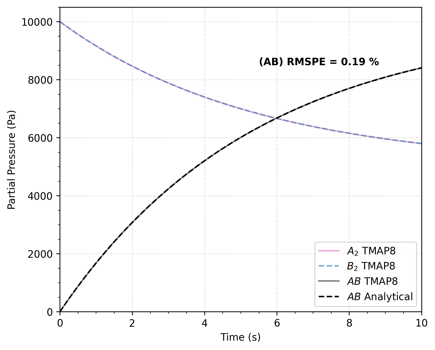 Comparison of AB concentration as a function of time calculated through TMAP8 and analytically for the solution in surfdep conditions with high barrier energy [!citep](ambrosek2008verification). As expected, the partial pressures for $A_2$ and $B_2$ overlap.