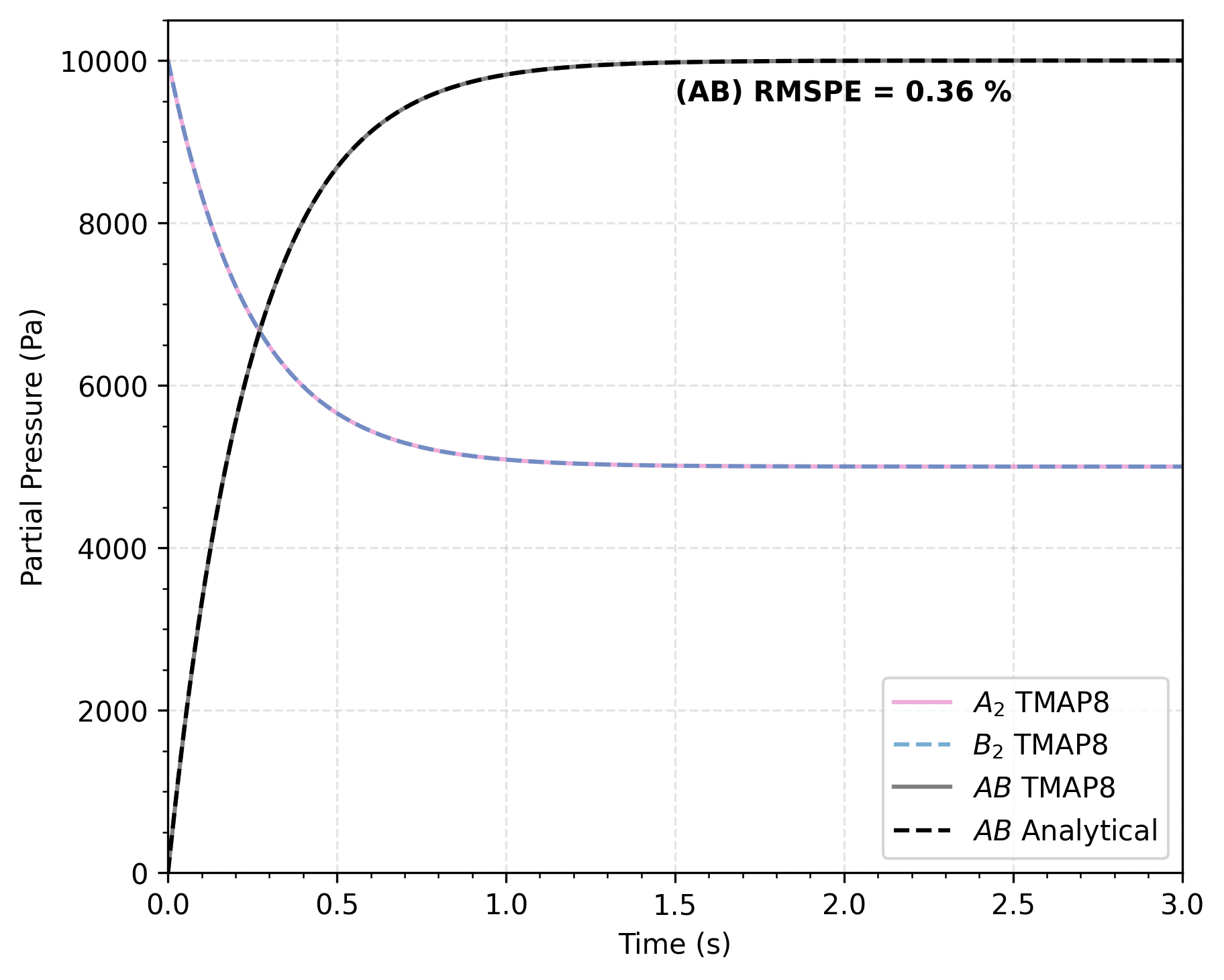 Comparison of AB concentration as a function of time calculated through TMAP8 and analytically for the solution in lawdep conditions when A$_2$ and B$_2$ have equal pressures [!citep](ambrosek2008verification). As expected, the partial pressures for $A_2$ and $B_2$ overlap.