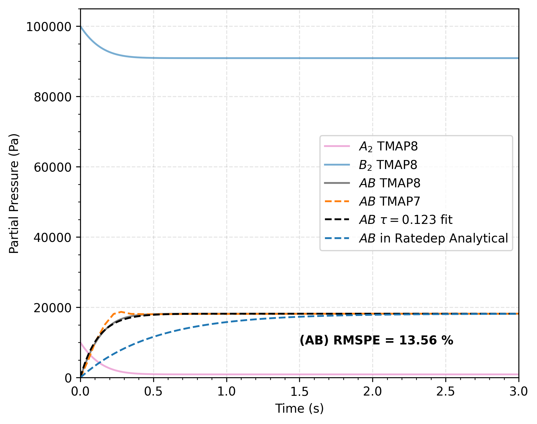 Comparison of AB concentration as a function of time calculated through TMAP8 and analytically for the solution in lawdep conditions when A$_2$ and B$_2$ have unequal pressures [!citep](ambrosek2008verification).