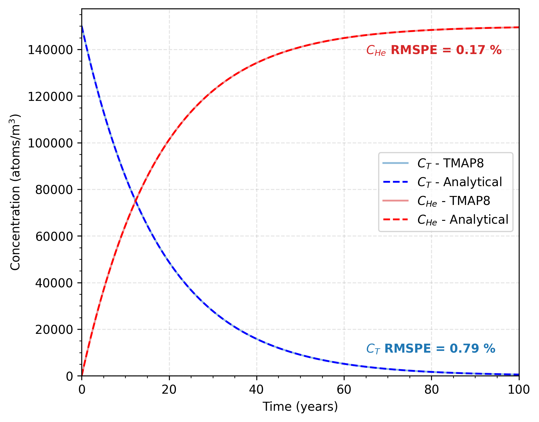 Comparison of TMAP8 predictions against the analytical solution for the tritium decay and associated growth of $^3\text{He}$ in a diffusion segment. The RMSPE is very low for both species.