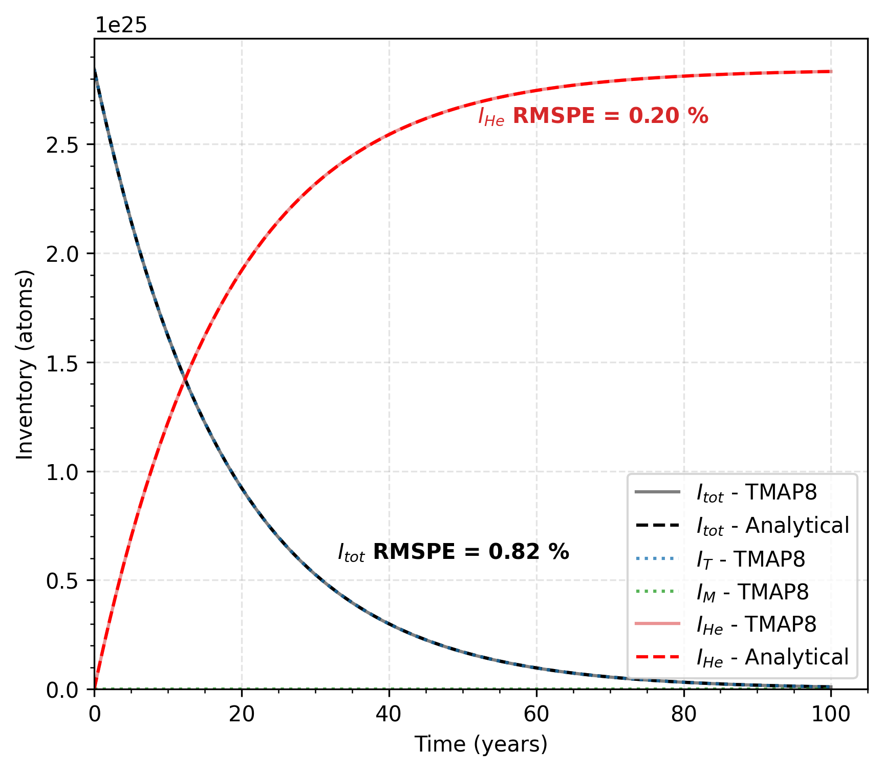 Comparison of TMAP8 predictions against the analytical solution for the tritium decay and associated growth of $^3$He in a distributed trap with a small concentration of mobile tritium compared to trapped tritium.
