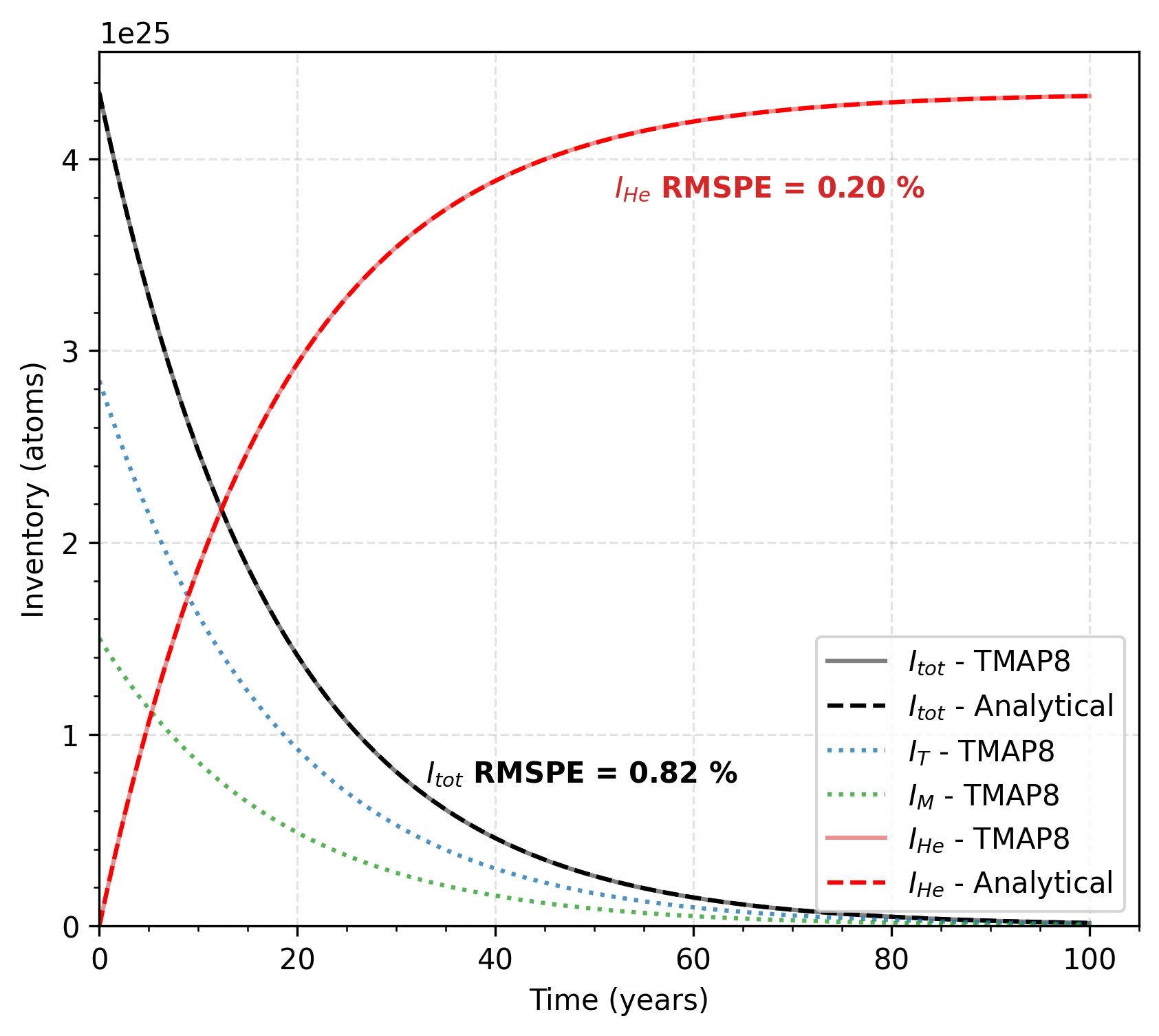 Comparison of TMAP8 predictions against the analytical solution for the tritium decay and associated growth of $^3$He in a distributed trap with equivalent initial concentrations of mobile and trapped tritium.