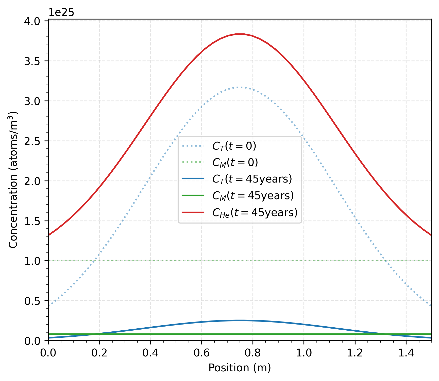 Concentration profiles of initially trapped tritium that decayed to $^3$He over 45 years with equivalent initial concentrations of mobile and trapped tritium.