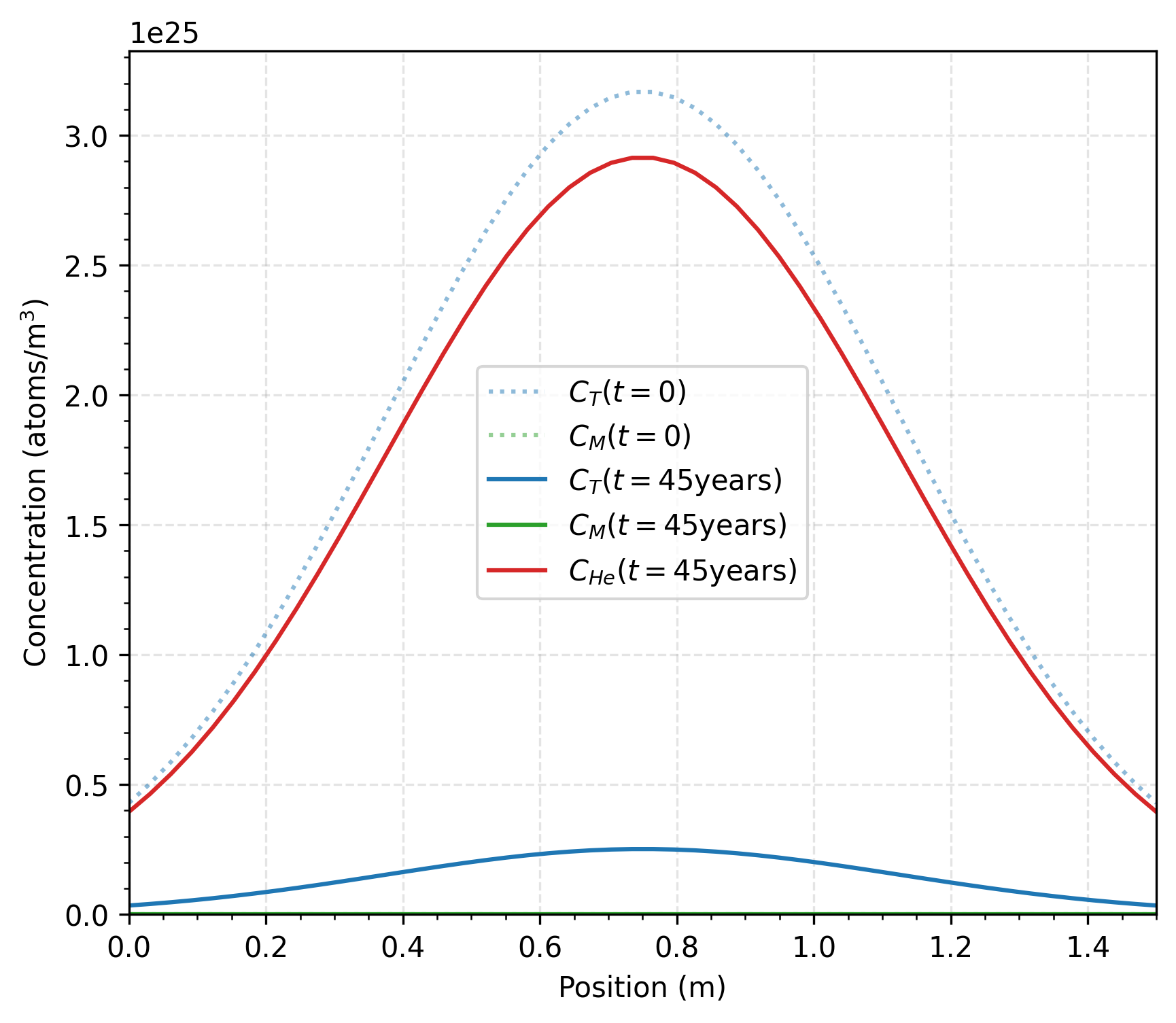 Concentration profiles of initially trapped tritium that decayed to $^3$He over 45 years with a small concentration of mobile tritium compared to trapped tritium.