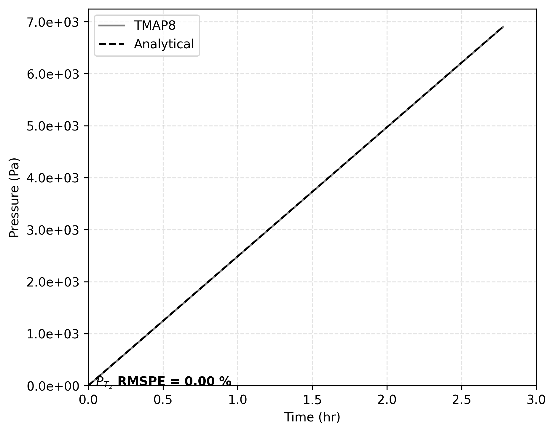 Comparison of T$_2$ partial pressure in an enclosure with no loss pathways as a function of time, calculated through TMAP8 and analytically. TMAP8 matches the analytical solution.