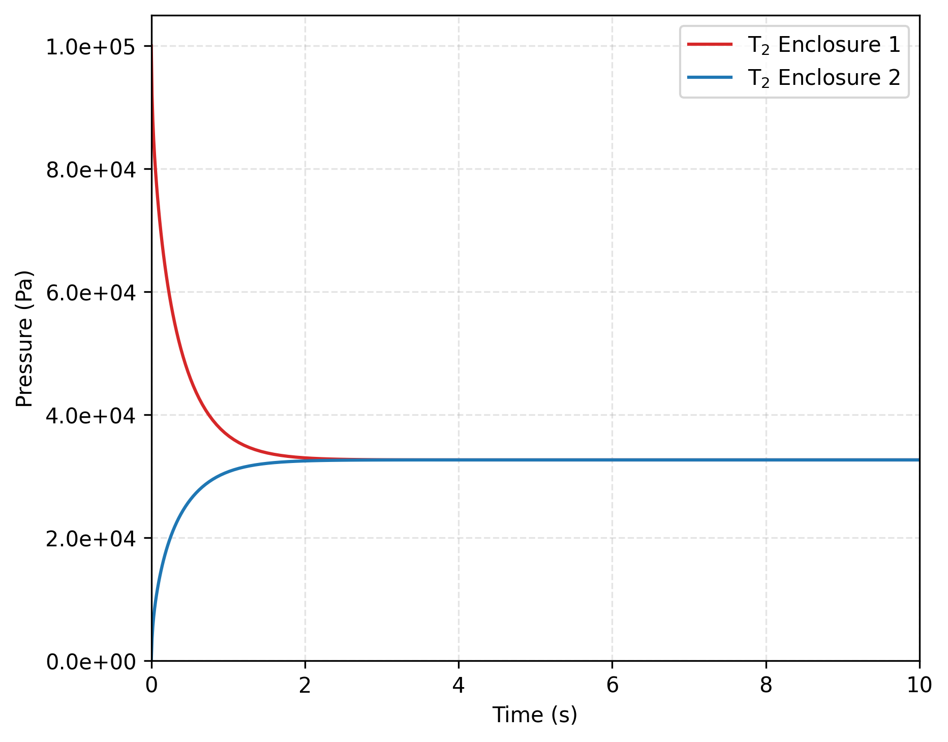 Equilibration of species pressures under Henry’s law for $K = 1/RT$.