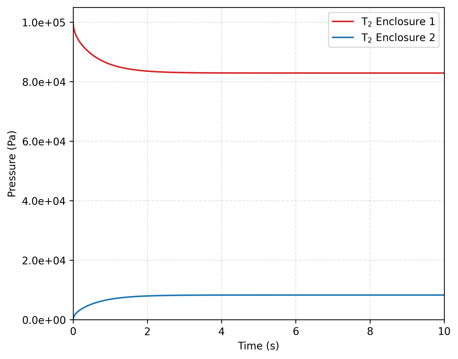 Pressure jump of species under Henry’s law for $K = 10/RT$.