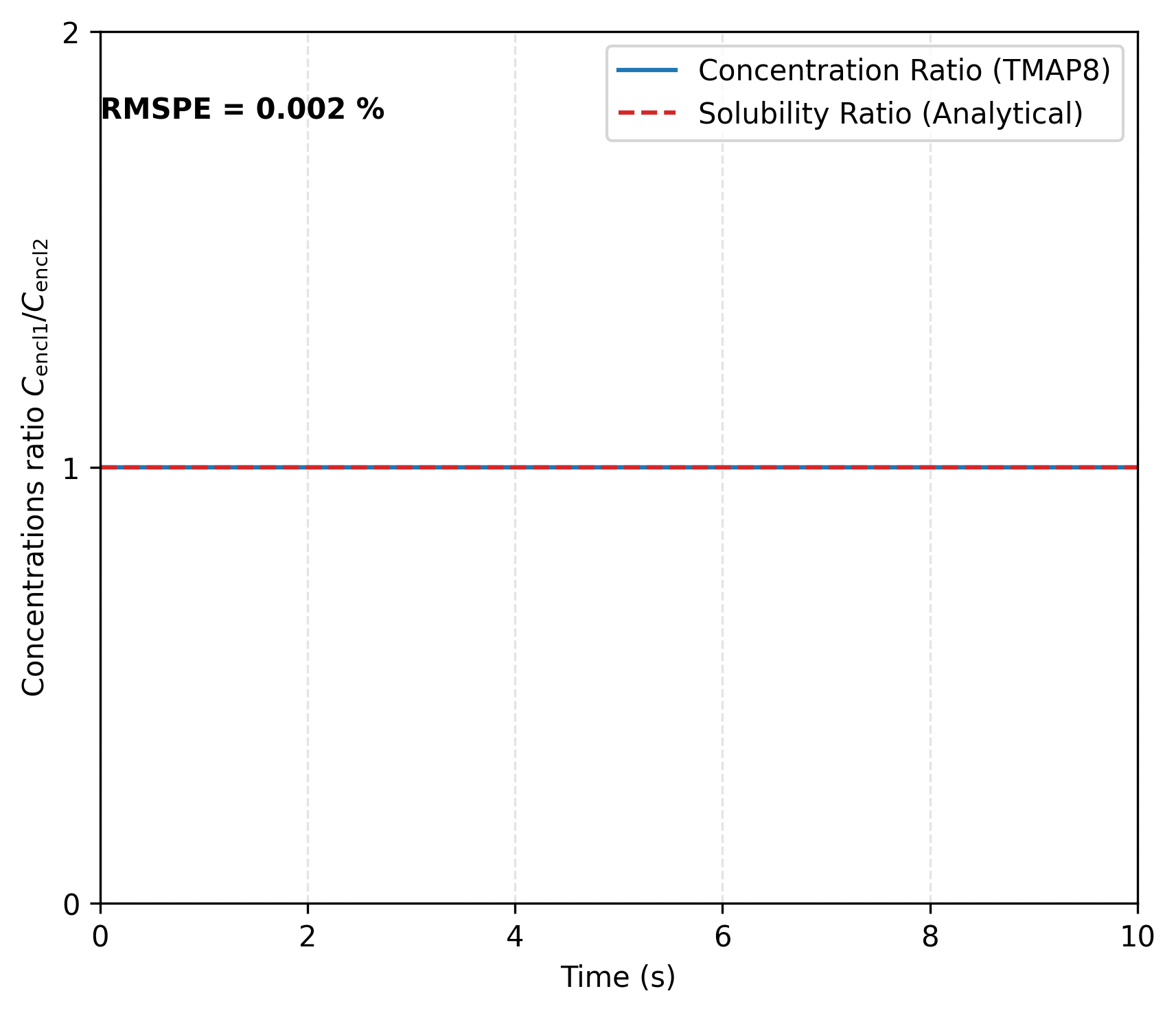 Concentrations ratio between Enclosures 1 and 2 at the interface for $K = 1/RT$. This verifies TMAP8's ability to apply the sorption law across the interface without a concentration jump.