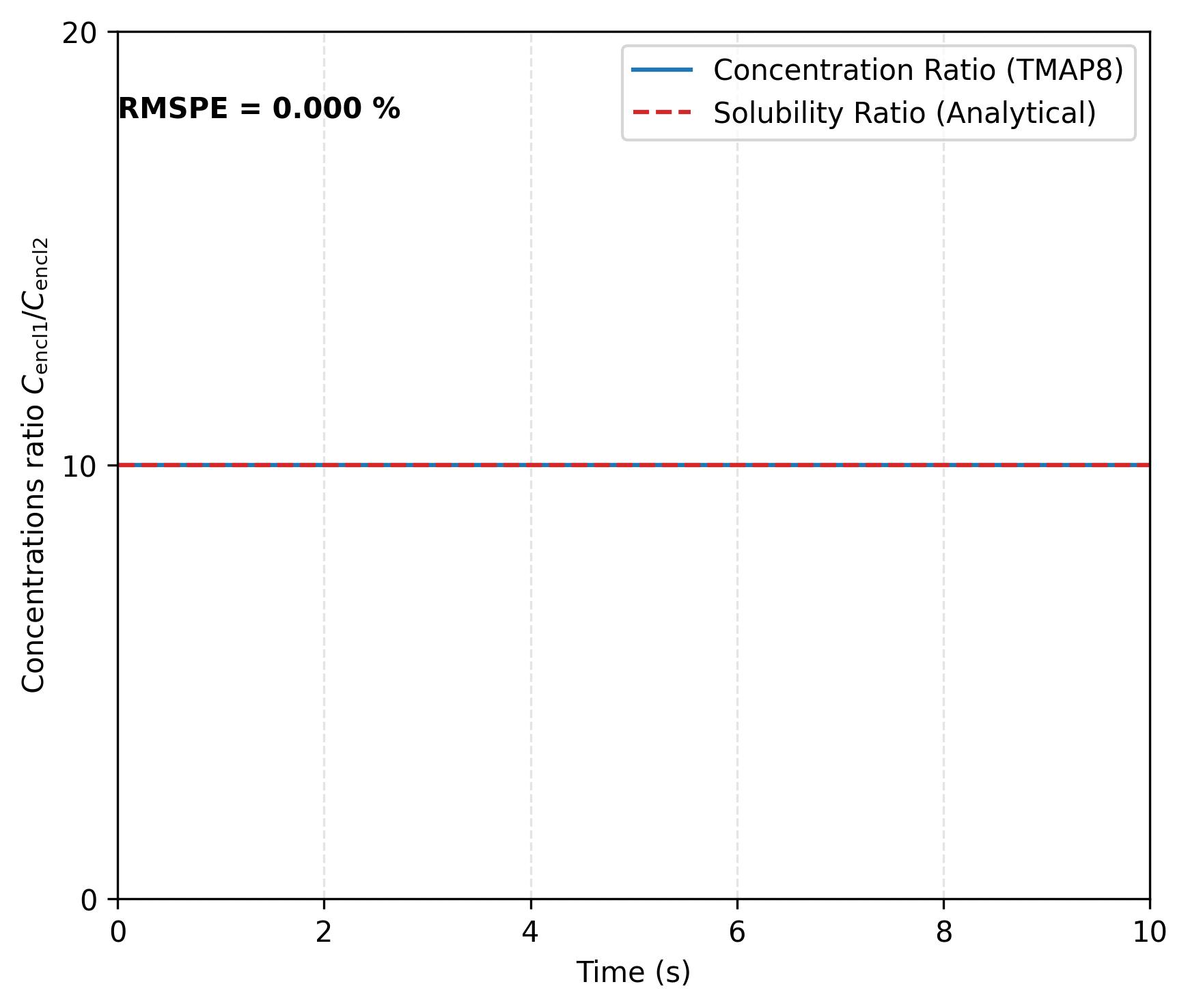 Concentrations ratio between Enclosures 1 and 2 at the interface for $K = 10/RT$. This verifies TMAP8's ability to apply the sorption law across the interface with a concentration jump.