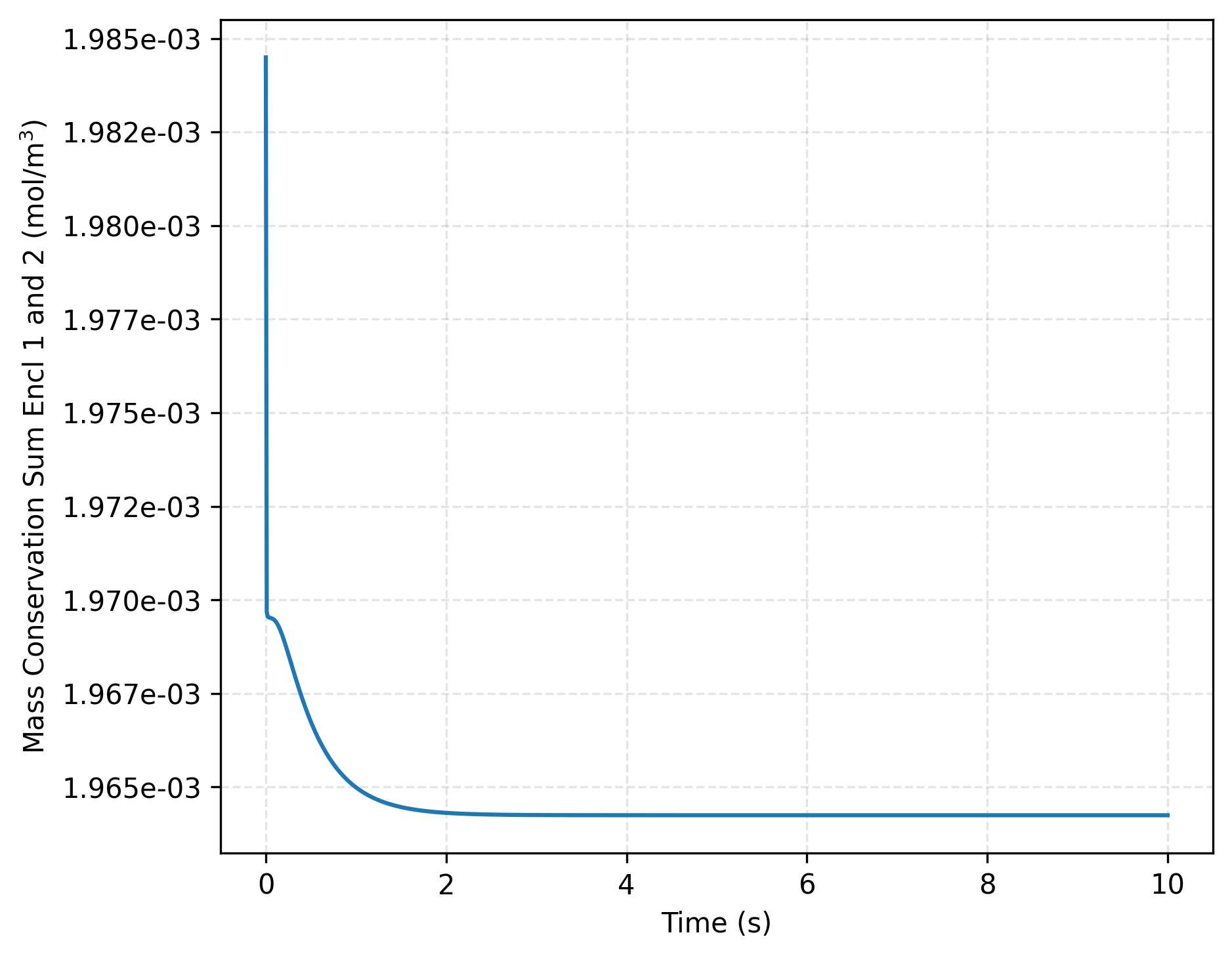 Total mass conservation across both enclosures over time for $K = 1/RT$.