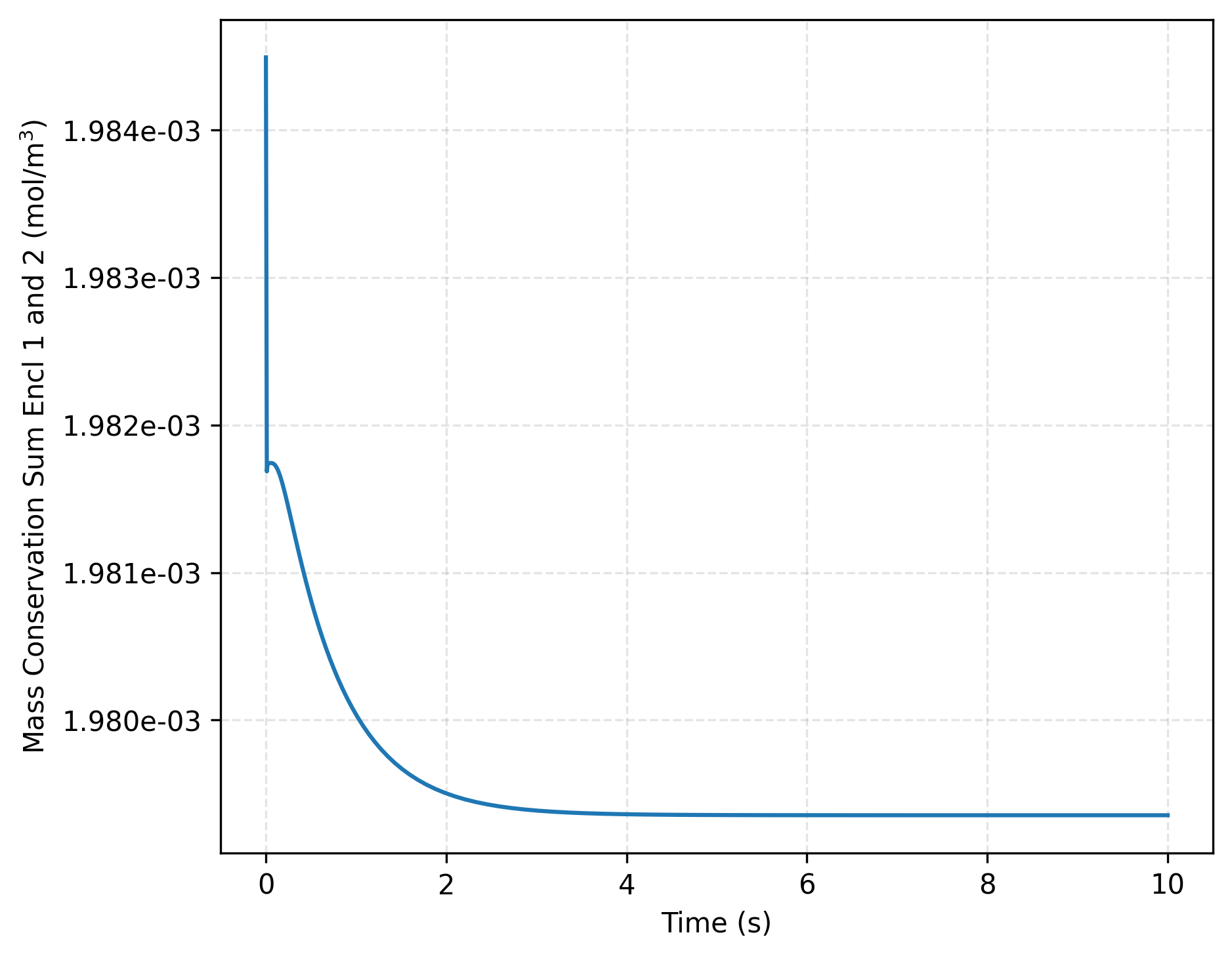 Total mass conservation across both enclosures over time for $K = 10/RT$.