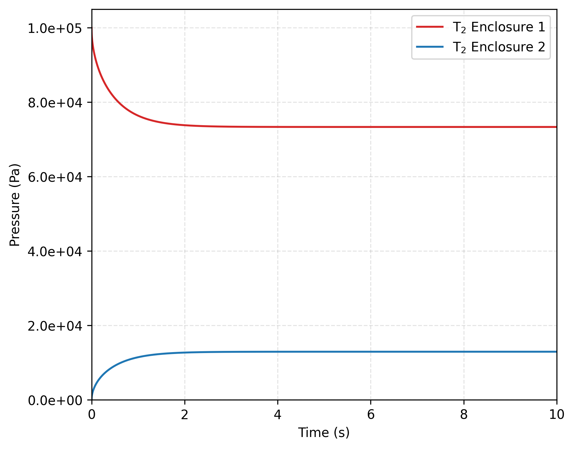 Evolution of species concentration over time governed by Sieverts' law with $K = \frac{10}{\sqrt{RT}}$.
