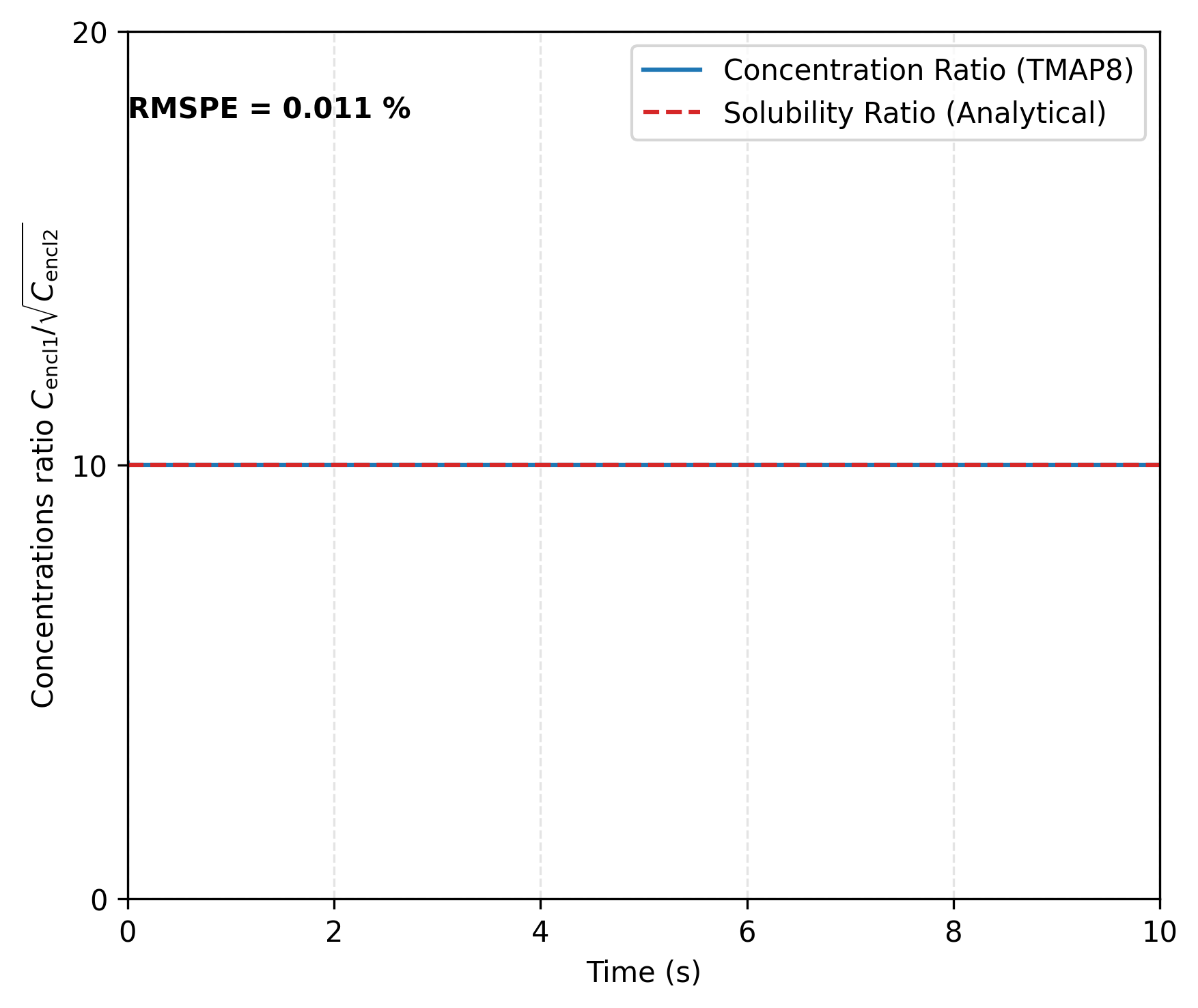 Concentrations ratio between Enclosures 1 and 2 at the interface for $K = \frac{10}{\sqrt{RT}}$. This verifies TMAP8's ability to apply Sieverts' law across the interface.