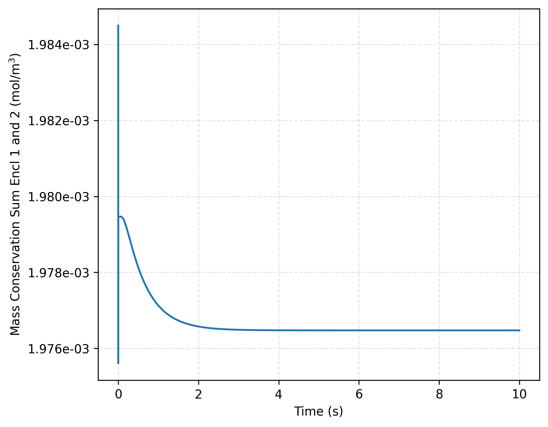 Total mass conservation across both enclosures over time for $K = \frac{10}{\sqrt{RT}}$.