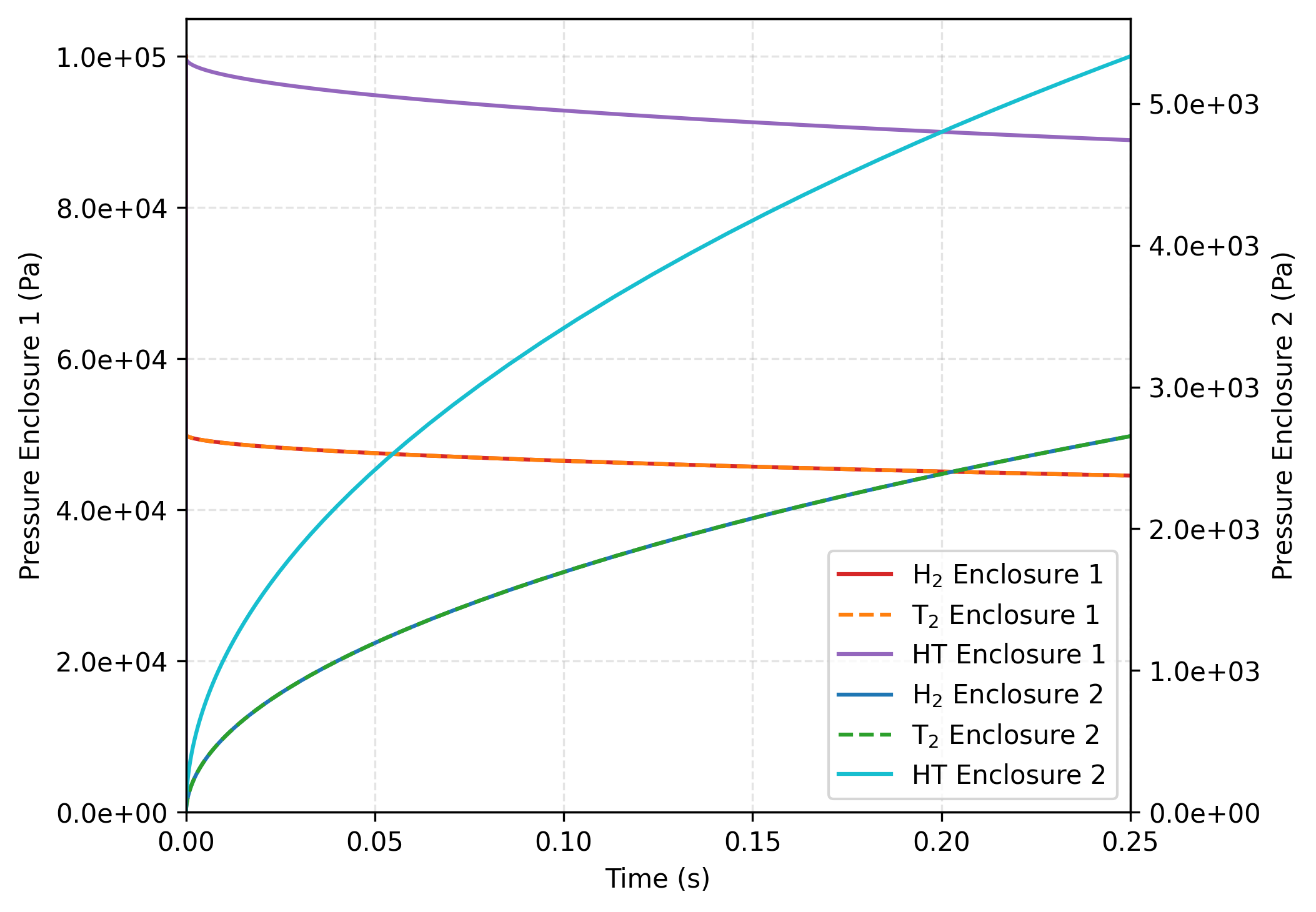Evolution of species pressure over time governed by Sieverts' law with $K = 10/\sqrt{RT}$ and $\eta = \sqrt{2K_1/K_2}$. As expected, the pressures for $H_2$ and $T_2$ in Enclose 1 overlap, and so do the pressures for $H_2$ and $T_2$ in Enclose 2.