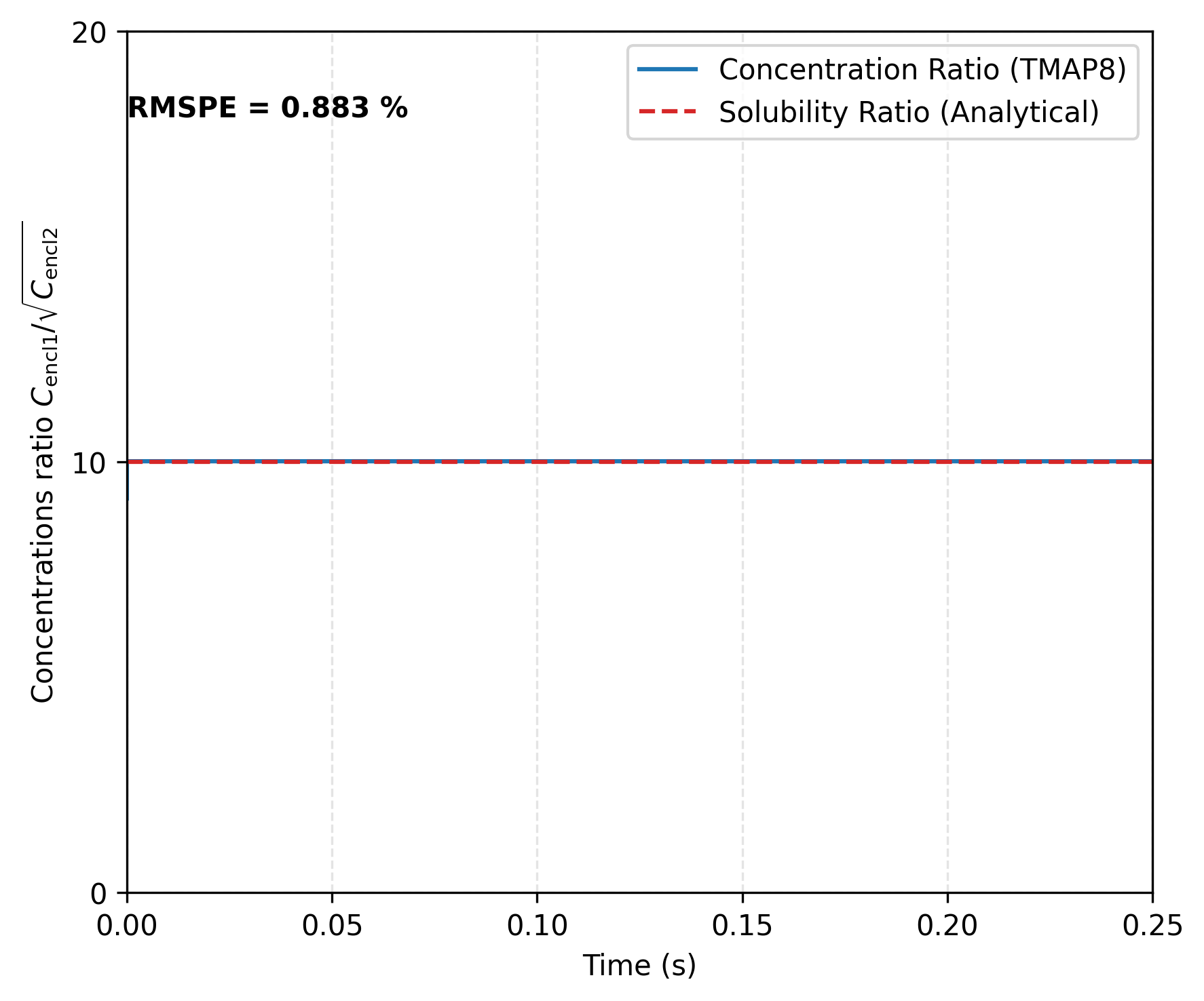 HT concentration ratio between Enclosures 1 and 2 at the interface for $K = 10/\sqrt{RT}$ and $\eta = \sqrt{2K_1/K_2}$. This verifies TMAP8's ability to apply Sieverts' law across the interface.