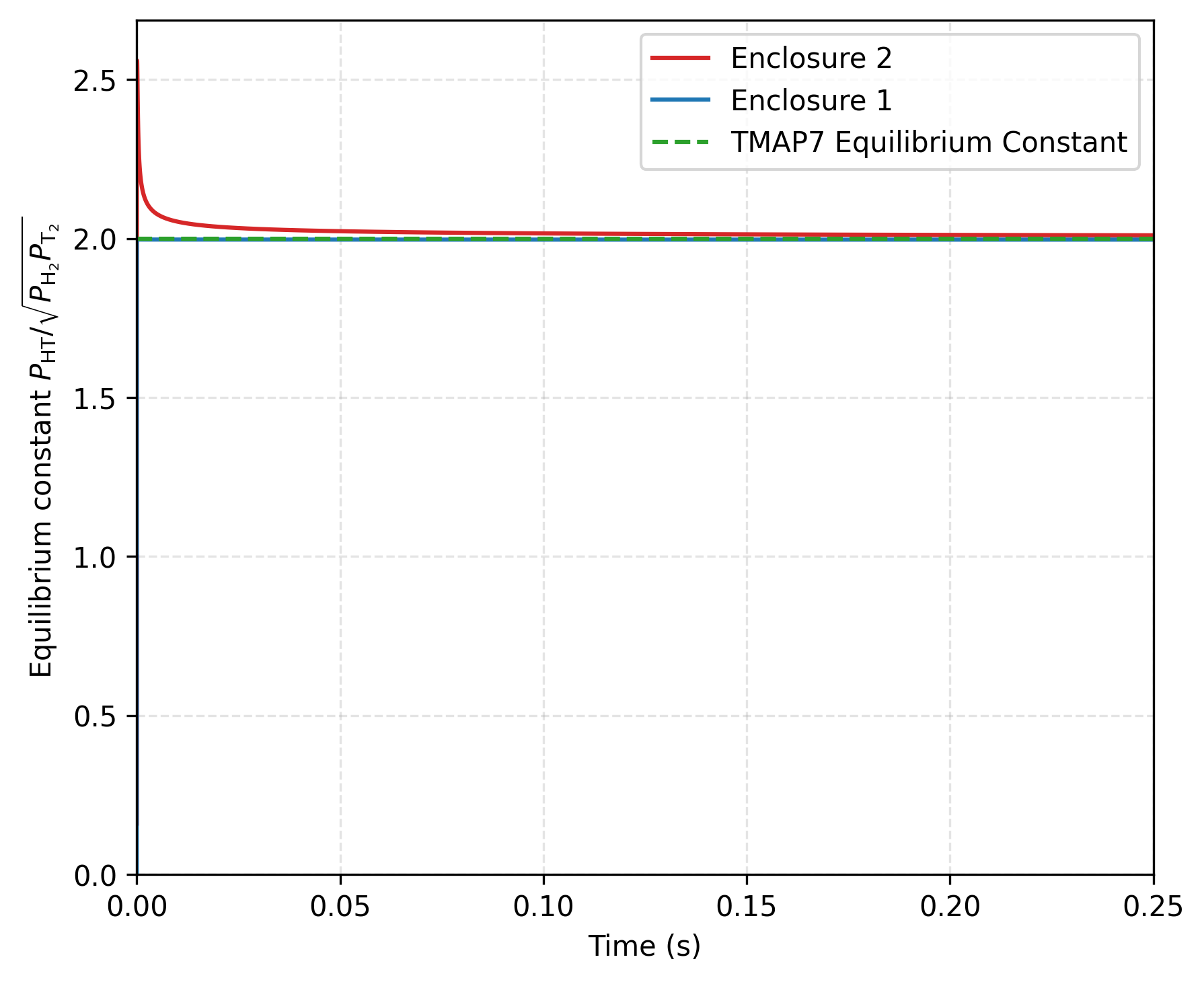 Equilibrium constant as a function of time for $\eta = \sqrt{2K_1/K_2}=2$.